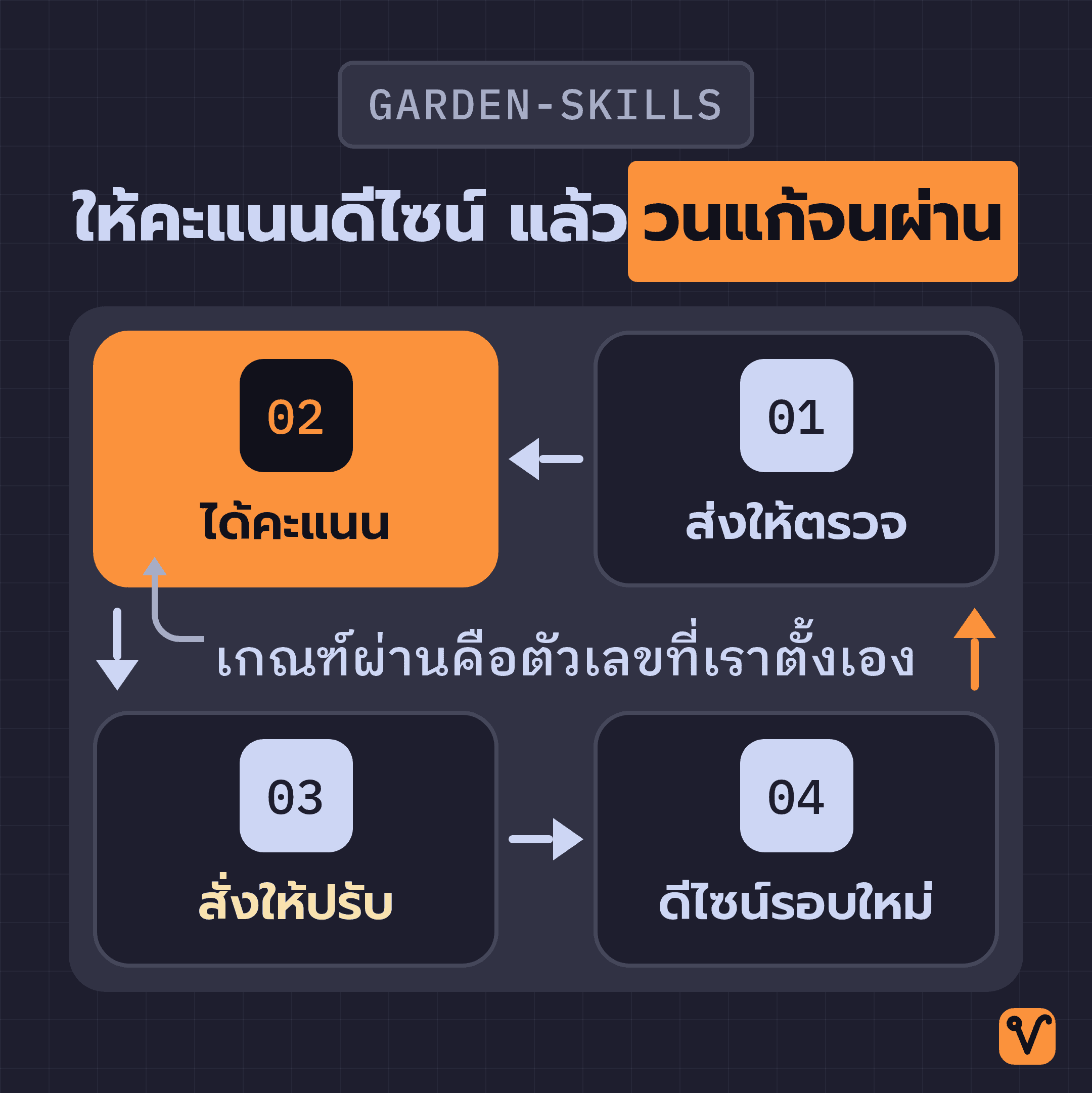 แผนภาพวงรอบสี่ขั้น ตั้งแต่ส่งดีไซน์ไปตรวจ รับคะแนน สั่งให้ปรับ จนวนกลับมาตรวจใหม่