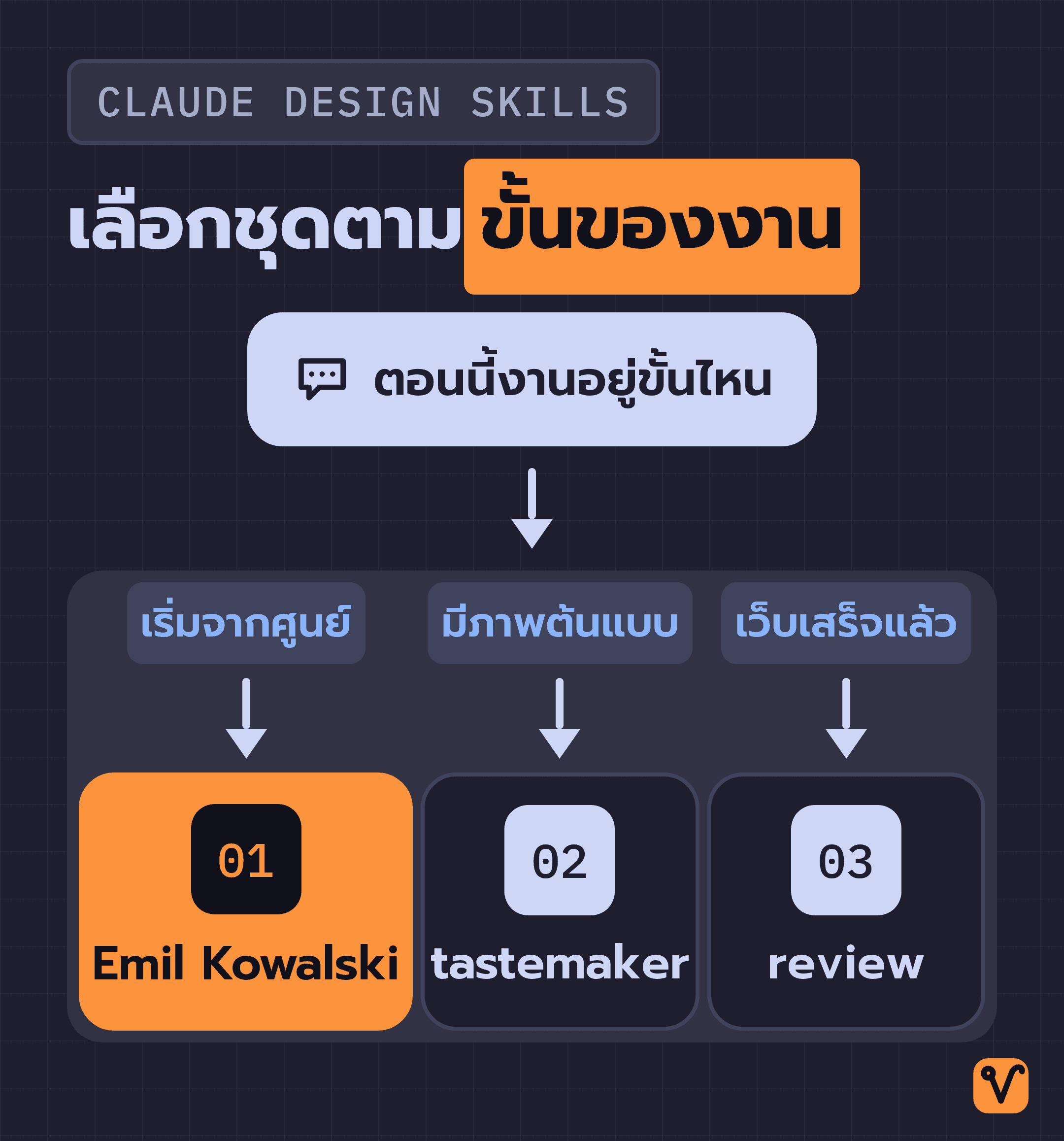 แผนภาพทางแยกสามทางจากคำถามว่าตอนนี้งานอยู่ขั้นไหน แต่ละทางนำไปยังชุด Emil Kowalski, tastemaker และ review
