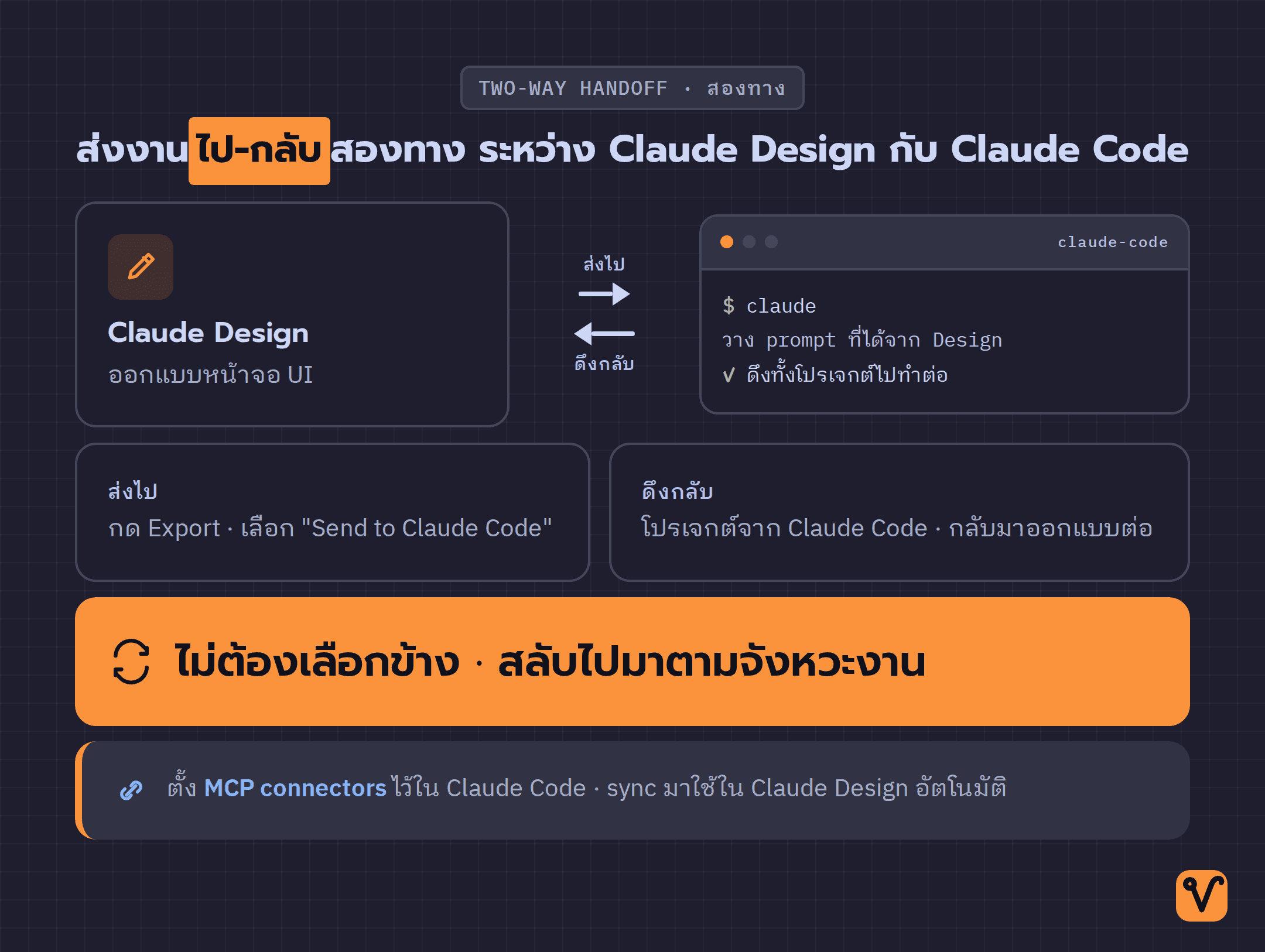 แผนภาพลูปการส่งงานสองทางระหว่าง Claude Design กับ Claude Code โดยมีการ์ดสรุปตรงกลางว่าสลับไปมาได้ตามจังหวะงาน
