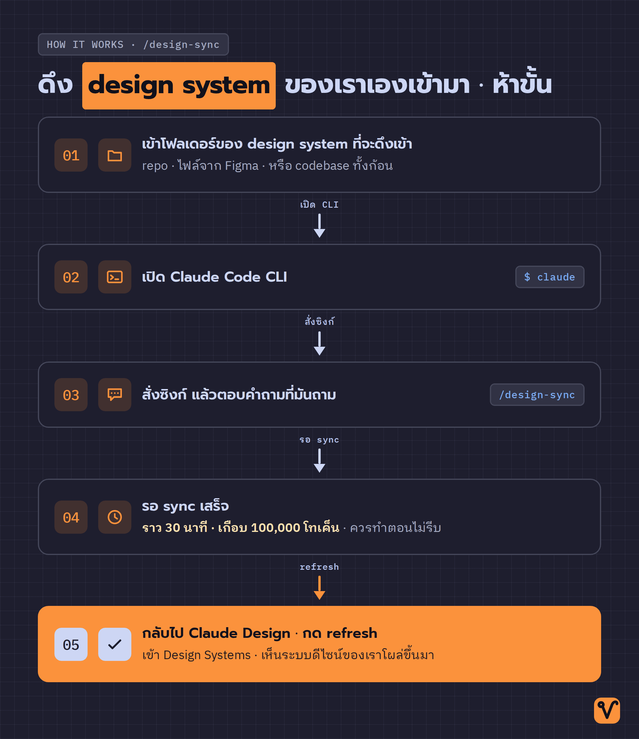 แผนภาพห้าขั้นตอนการดึง design system เข้า Claude Design ผ่านคำสั่ง /design-sync ใน Claude Code โดยขั้นสุดท้ายคือเห็นระบบดีไซน์โผล่ในแอป