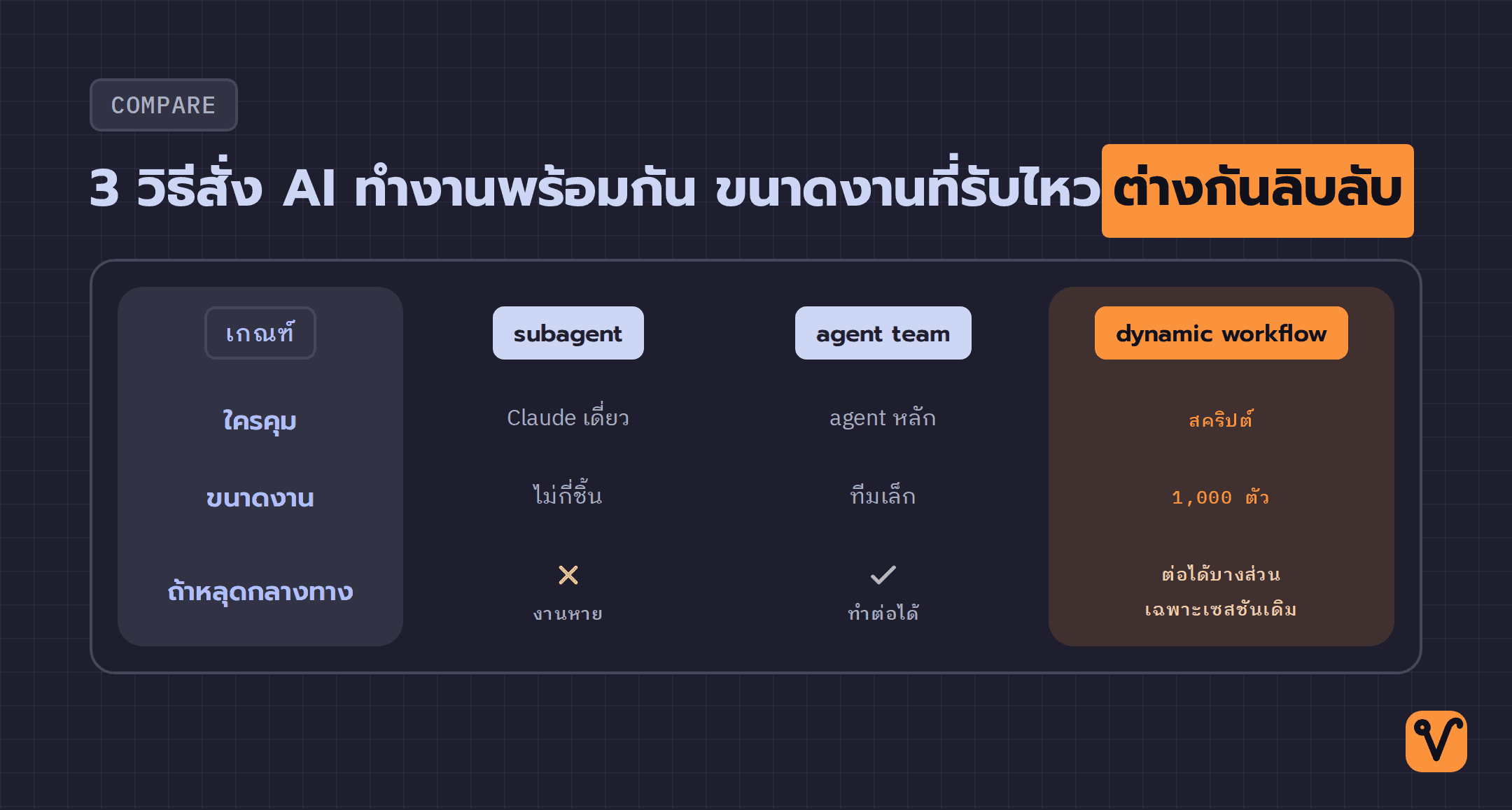ตารางเทียบ subagent, agent team และ dynamic workflow ตามคนคุมงาน ขนาดงาน และผลถ้าหลุดกลางทาง