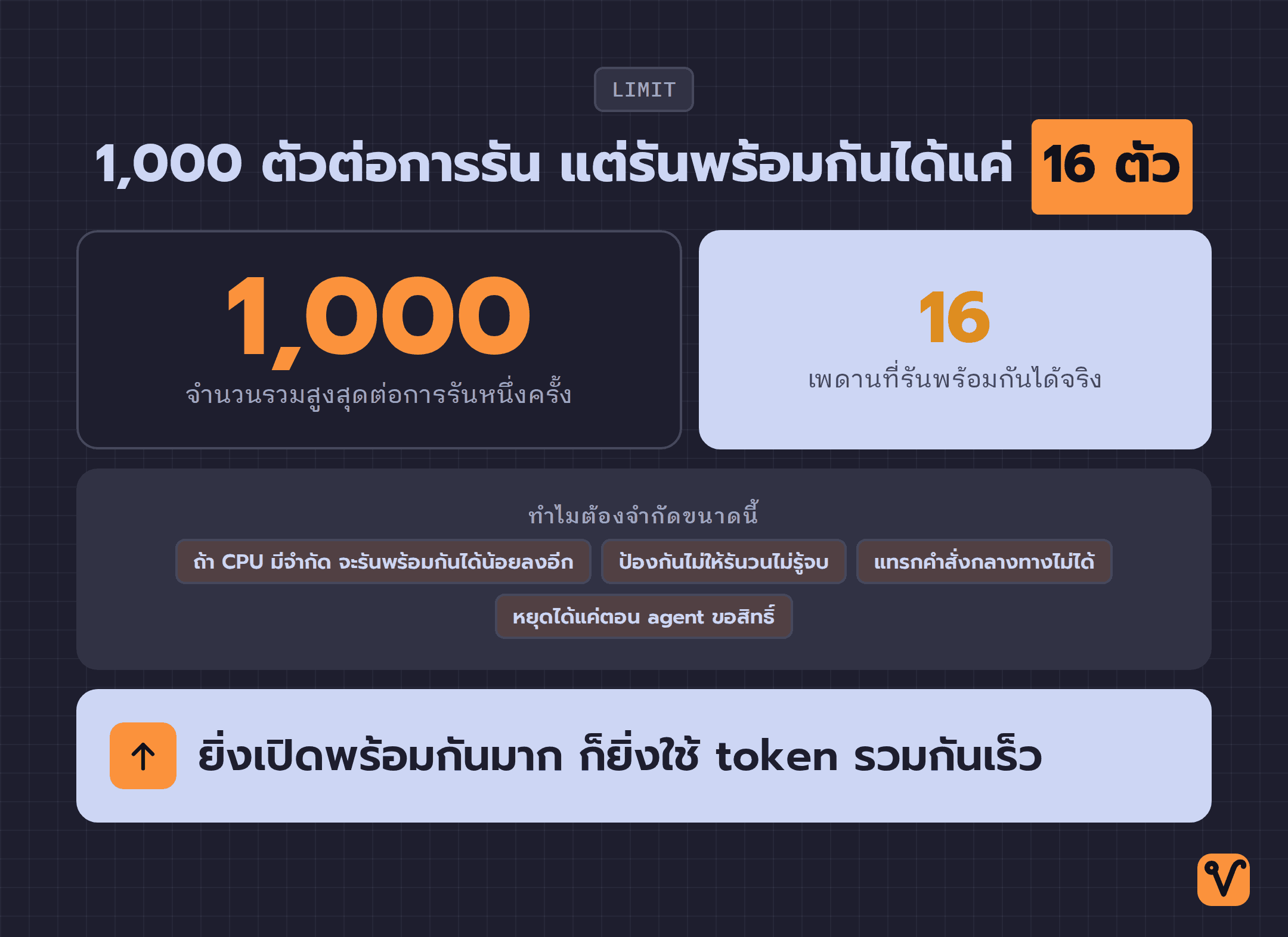 ภาพเน้นตัวเลข 1,000 ตัว เทียบกับเพดานรันพร้อมกัน 16 ตัว พร้อมเหตุผลที่ต้องจำกัดและผลด้านต้นทุน token