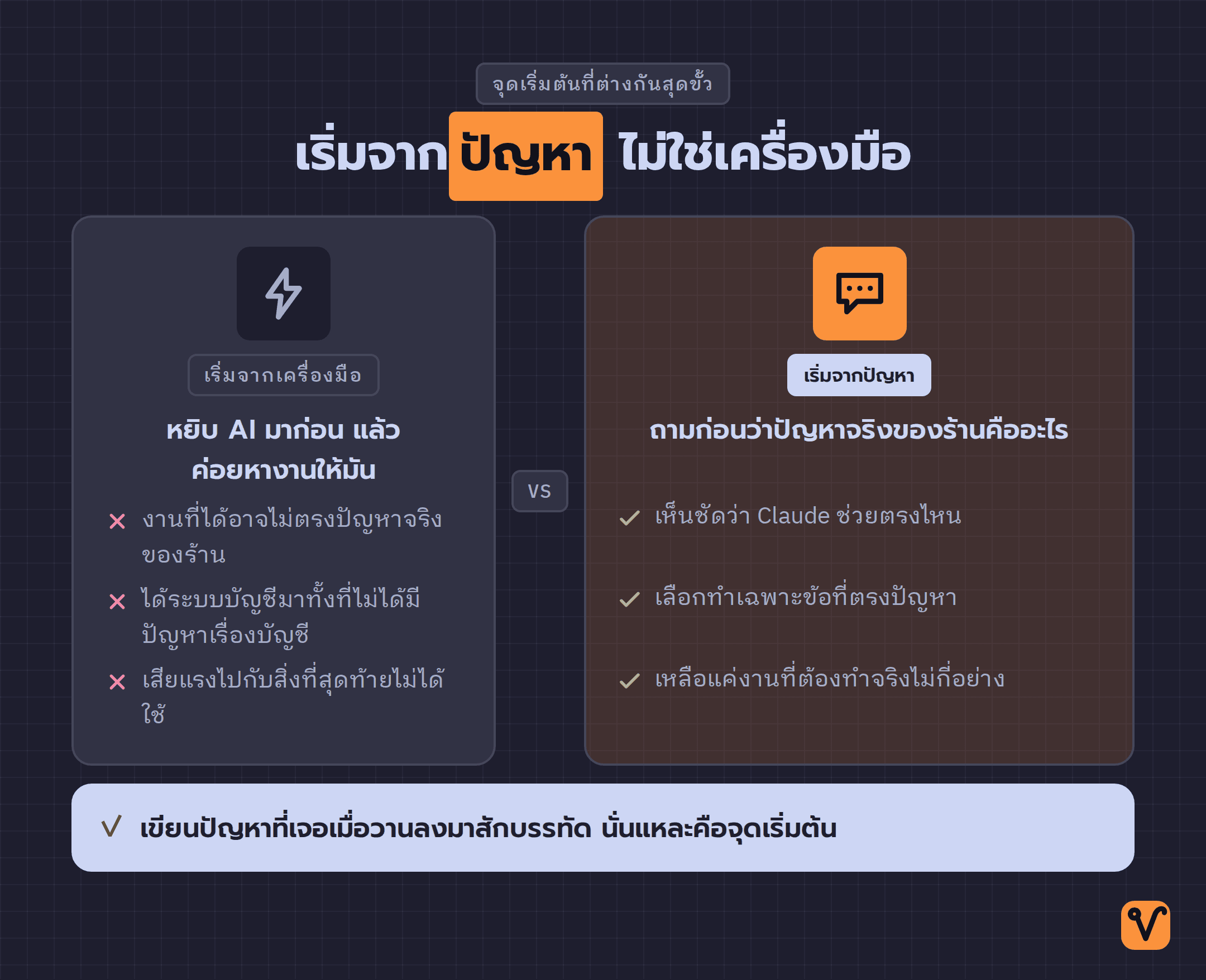 ไดอะแกรมเทียบสองเส้นทาง ฝั่งซ้ายเริ่มจากเครื่องมือ มีรายการสามข้อพร้อมเครื่องหมายกากบาท ฝั่งขวาที่กว้างกว่าเริ่มจากปัญหา มีรายการสามข้อพร้อมเครื่องหมายถูก ปิดท้ายด้วยแถบสรุปให้เขียนปัญหาลงกระดาษก่อนลงมือ