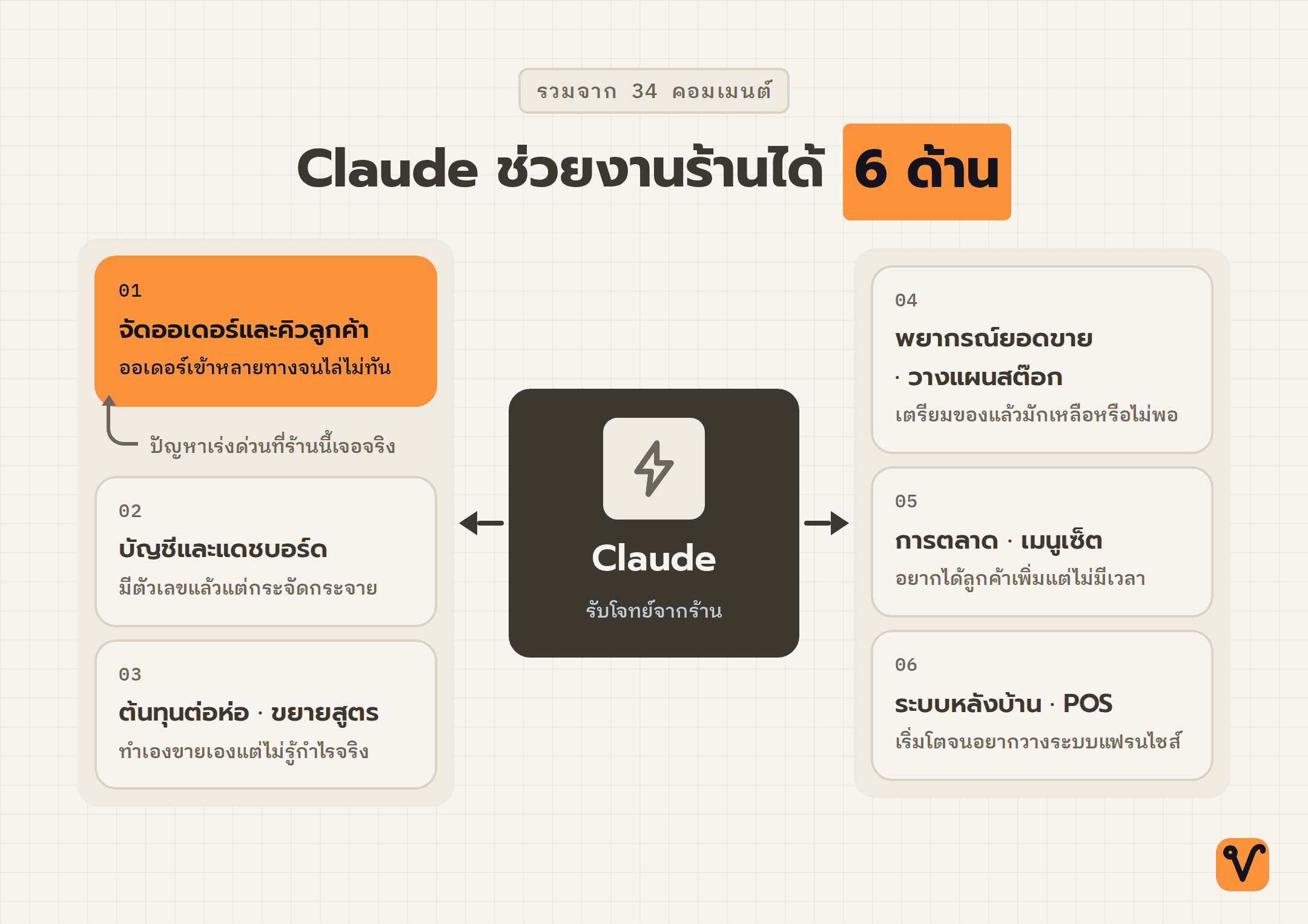 แผนภาพมี Claude อยู่ตรงกลาง โดยมีกิ่งงาน 6 ด้านล้อมรอบ ได้แก่ จัดออเดอร์ บัญชีและแดชบอร์ด ต้นทุนต่อห่อ พยากรณ์ยอดขาย การตลาด และระบบหลังบ้าน ส่วนด้านจัดออเดอร์ใช้สีส้มเน้น พร้อมป้ายกำกับว่าเป็นปัญหาเร่งด่วนของร้าน