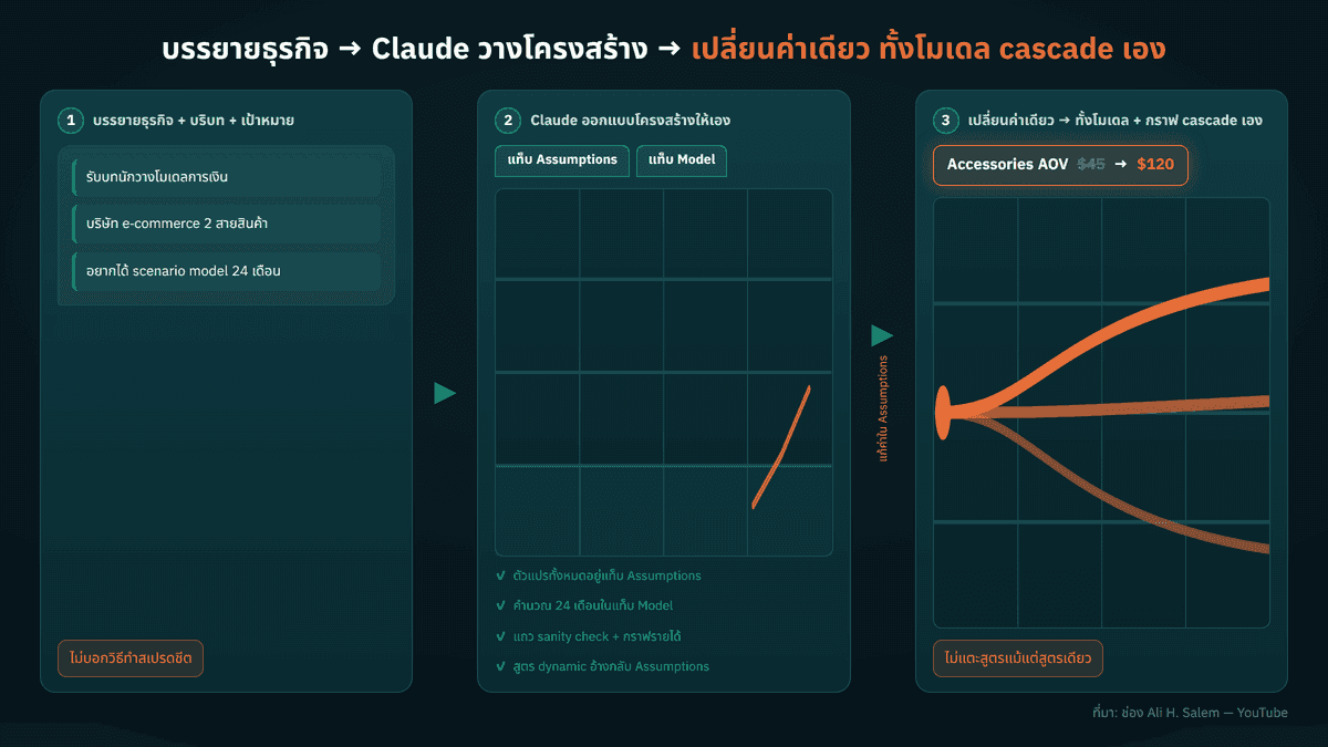 flow 3 ขั้นแนวนอน ประกอบด้วย กล่อง 1 "บรรยายธุรกิจ + บริบท + เป้าหมาย (ไม่บอกวิธีทำสเปรดชีต)" → กล่อง 2 "Claude ออกแบบโครงสร้าง: แท็บ Assumptions + แท็บ Model + sanity check + กราฟ + dynamic formula" → กล่อง 3 "แก้ค่าใน Assumptions → โมเดลและกราฟ cascade ตามอัตโนมัติ (ไม่แตะสูตร)" เพื่อสื่อหลักคิดของคลิป Ali H. Salem