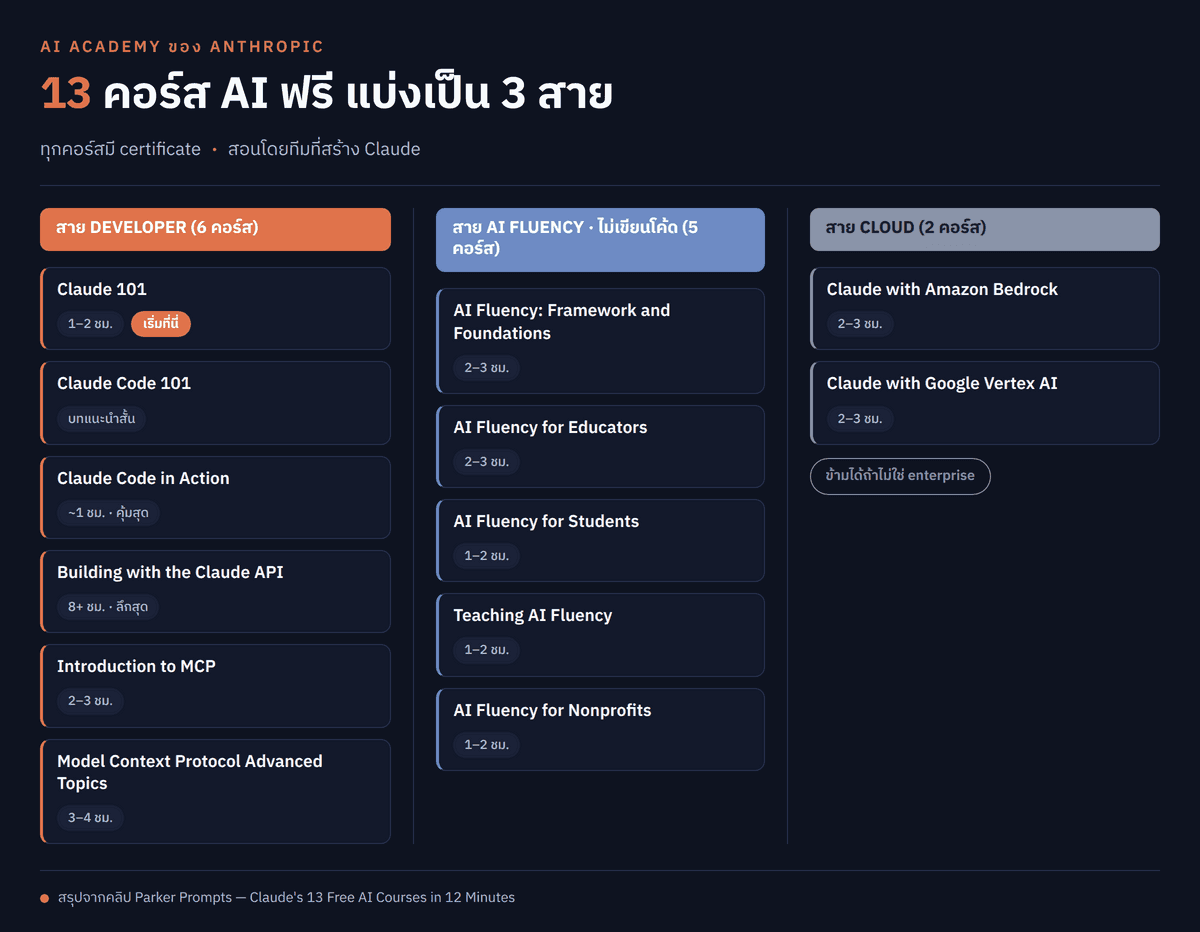แผนผังภาพรวม 13 คอร์สของ AI Academy แบ่งออกเป็น 3 สาย ได้แก่ สาย Developer, สาย AI Fluency สำหรับผู้ไม่เขียนโค้ด และสาย Cloud พร้อมเวลาเรียนโดยประมาณ