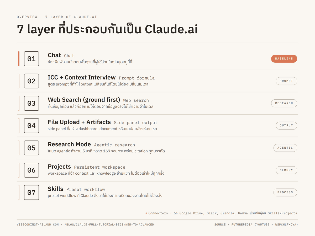 ภาพรวม 7 layer ของ Claude.ai เรียงเป็นชั้นจากพื้นฐานขึ้นไปถึง advanced ใช้เป็นภาพ overview ตอนต้นบทความ