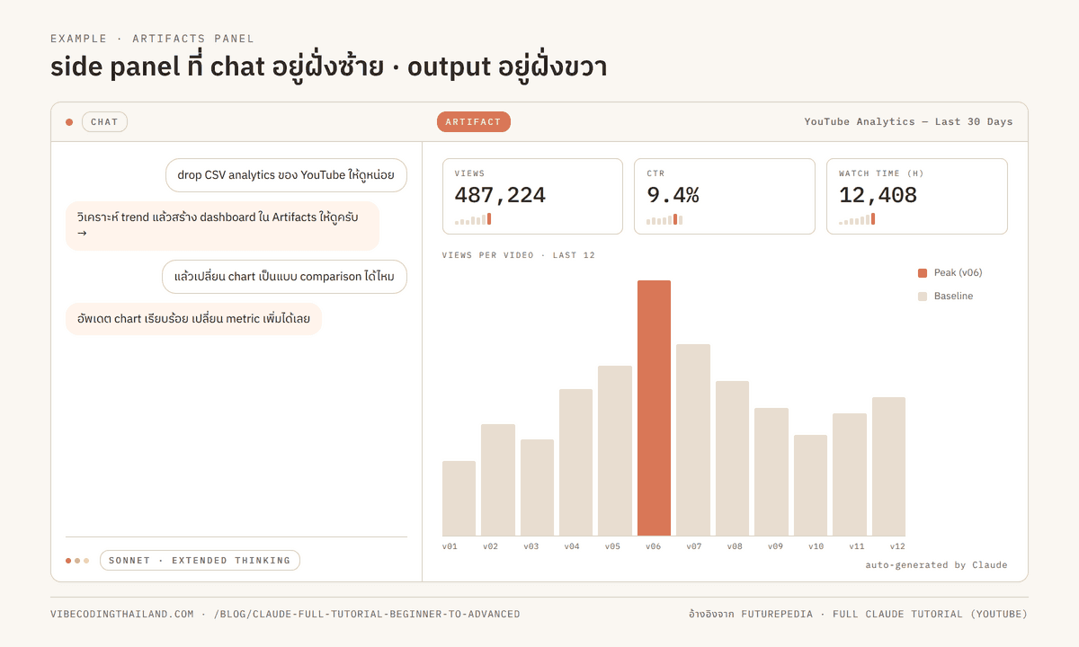 ตัวอย่าง Artifact panel ของ Claude.ai ที่แสดง chat ฝั่งซ้ายและ interactive output ฝั่งขวา ใช้ประกอบ section Artifacts