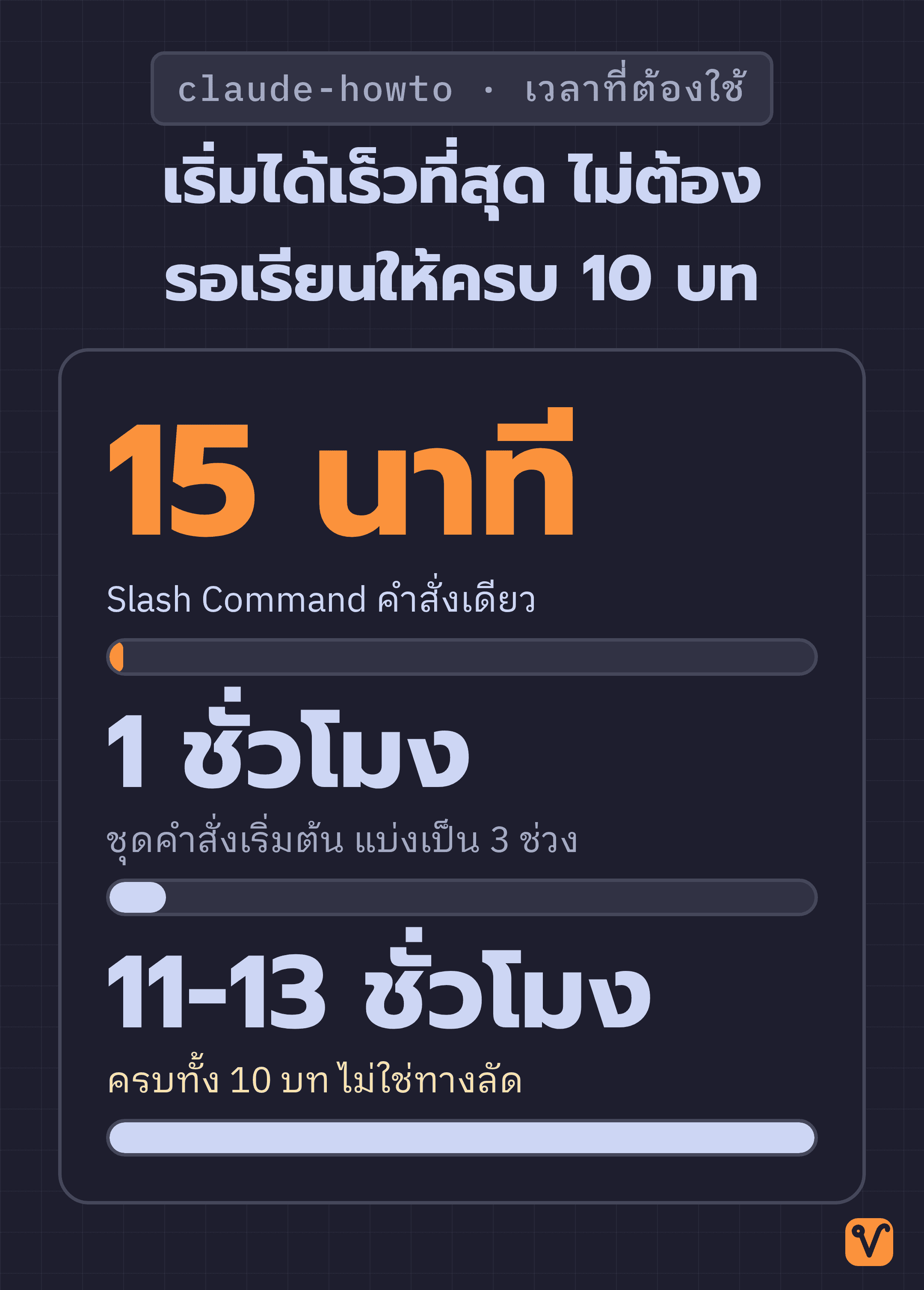 แผนภาพเทียบเวลาสามระดับของคู่มือ claude-howto ตั้งแต่ 15 นาที 1 ชั่วโมง ไปจนถึง 11-13 ชั่วโมง
