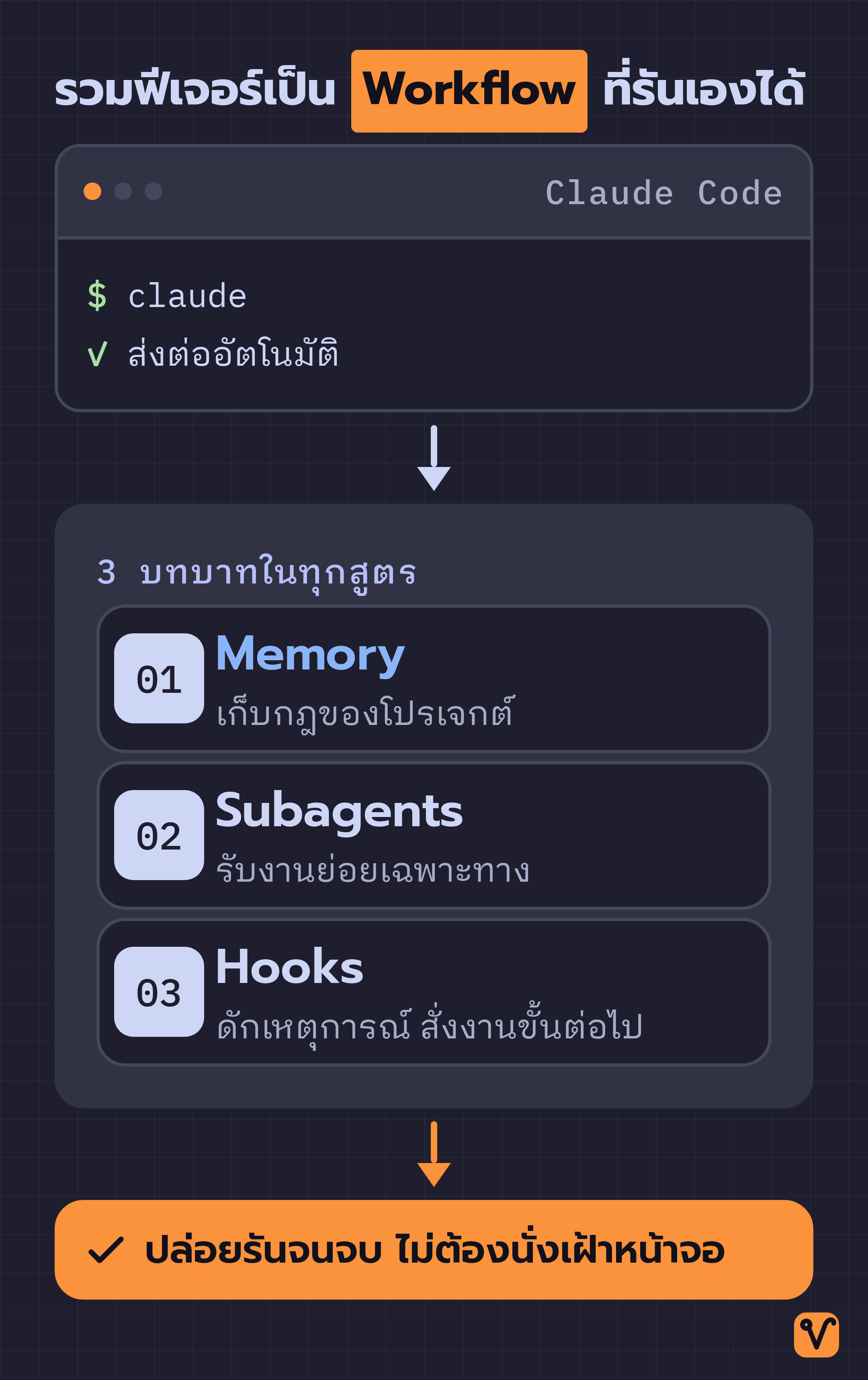 แผนภาพ Claude Code ที่ประกอบด้วย Memory Subagents และ Hooks จนเป็น Workflow ที่รันงานได้เองจนจบ