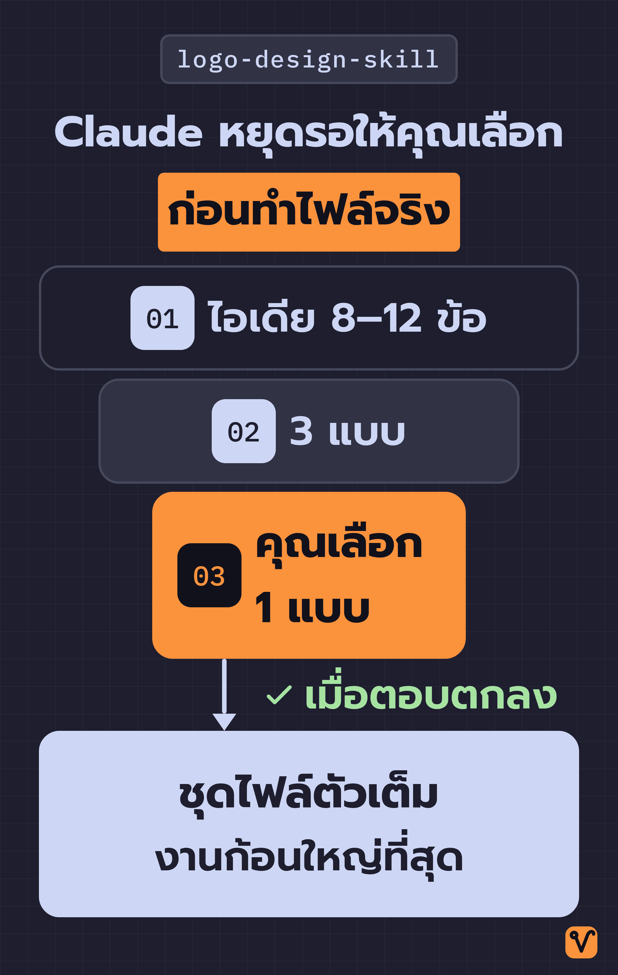 กรวยที่แคบลงจากไอเดีย 8–12 ข้อ เหลือ 3 แบบ จนเหลือแบบเดียวที่คุณเลือกซึ่งเป็นสีส้ม เมื่อตอบตกลงจึงไปต่อที่ชุดไฟล์ตัวเต็ม เป็นแถบกว้างอยู่ด้านล่าง