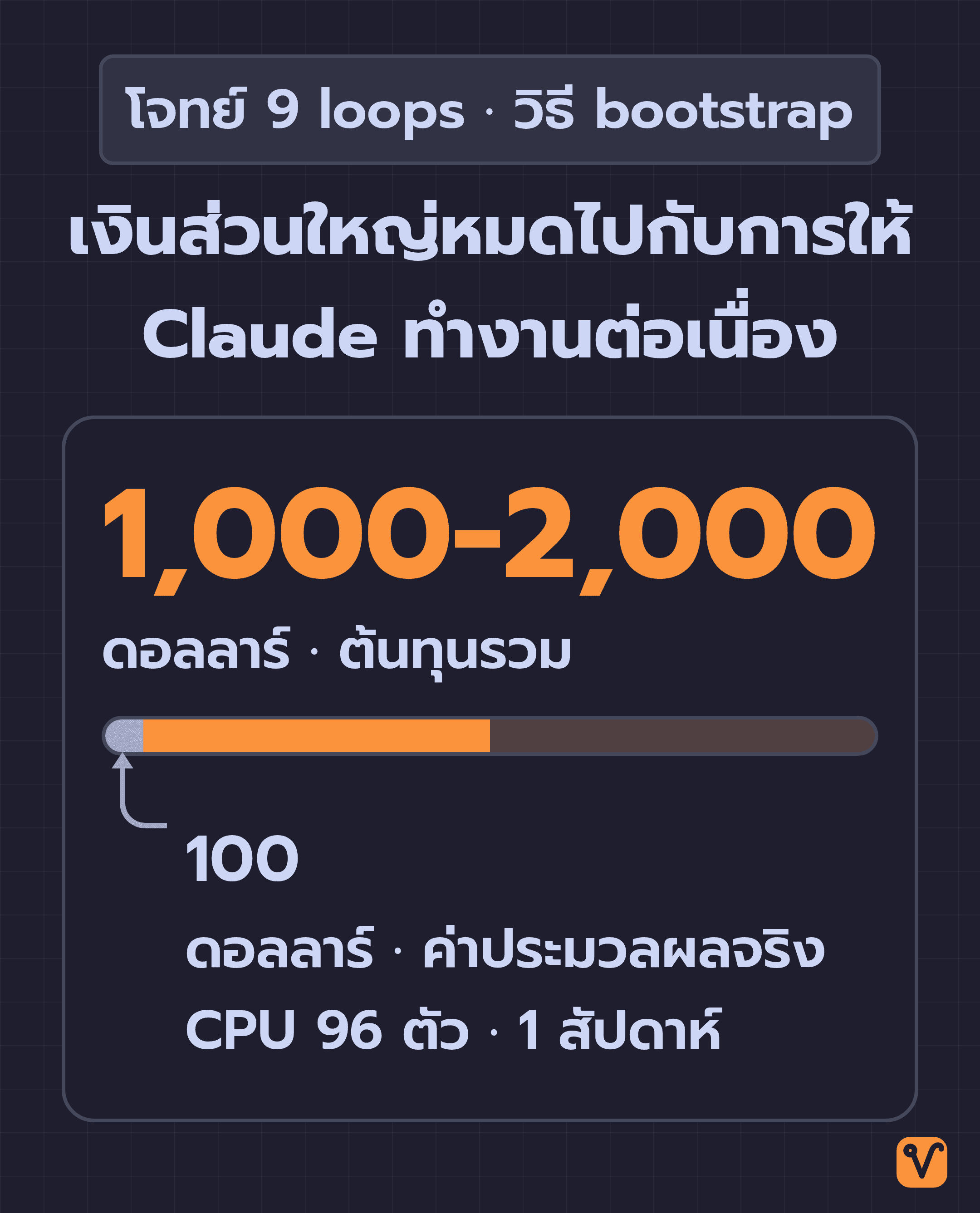แท่งต้นทุนรวมราว 1,000-2,000 ดอลลาร์ของวิธี bootstrap เกือบทั้งแท่งเป็นสีส้ม คือค่าบริการที่ให้ Claude ทำงานต่อเนื่อง ส่วนช่องสีเทาเล็กๆ ที่ปลายซ้ายคือค่าประมวลผลจริงราว 100 ดอลลาร์
