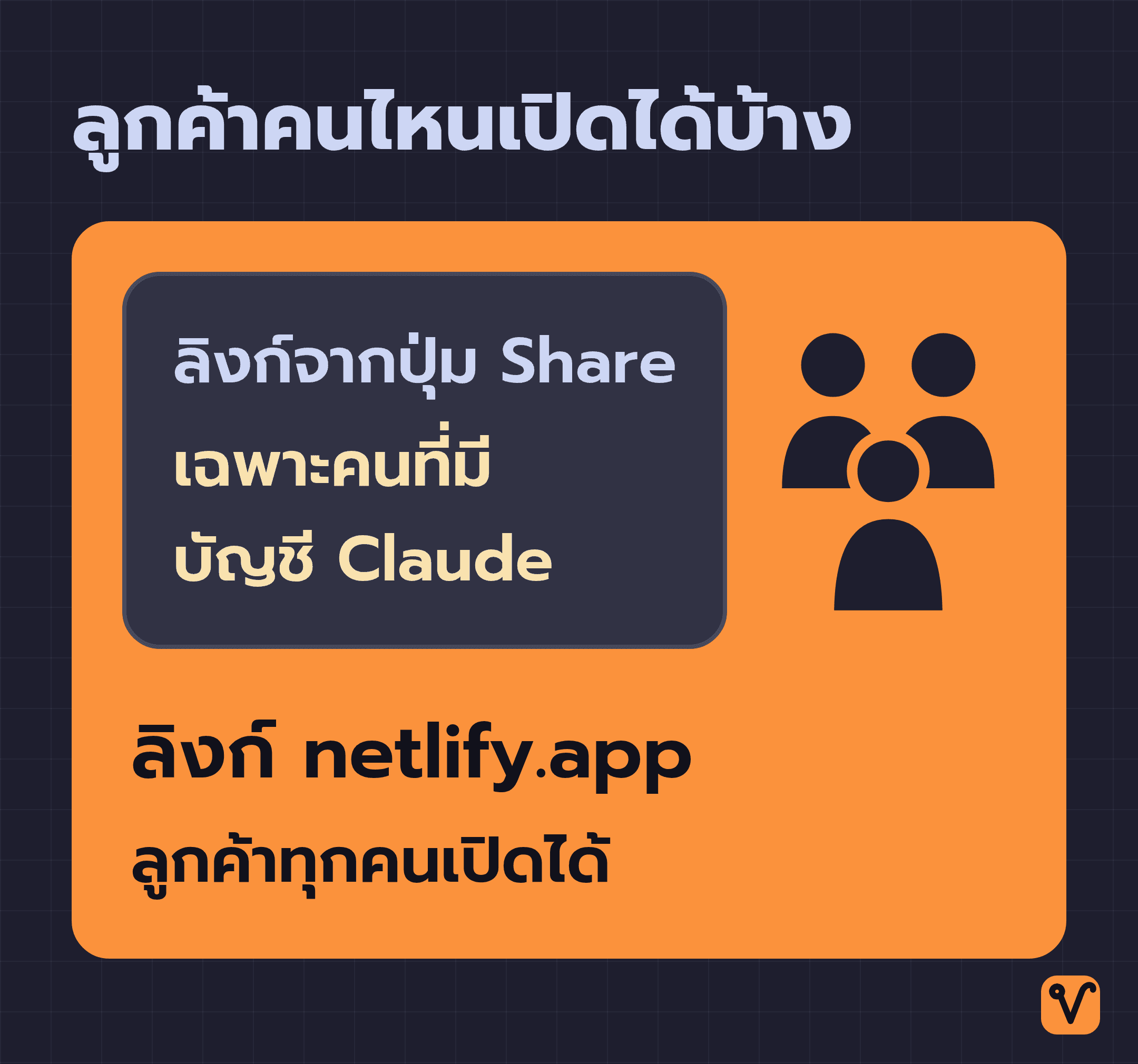 กรอบใหญ่สีส้มแทนลูกค้าทุกคน มีกรอบเล็กสีเทาอยู่ข้างในแทนคนที่มีบัญชี Claude ลิงก์จากปุ่ม Share เปิดได้เฉพาะคนในกรอบเล็ก ส่วนลิงก์ netlify.app คนทั้งกรอบใหญ่เปิดได้