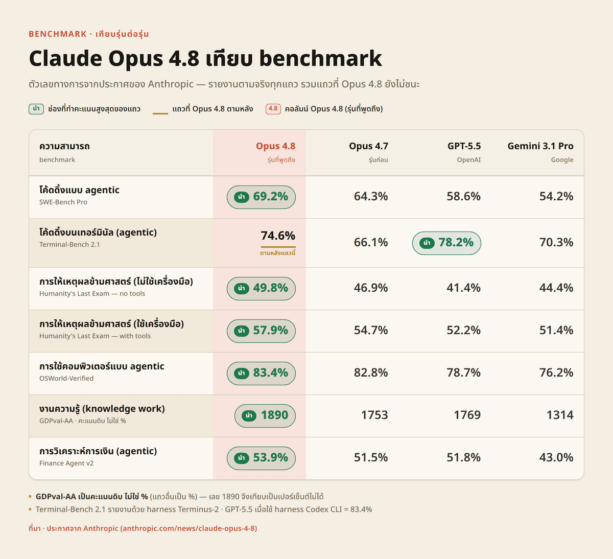 ตารางสรุปผลการทดสอบ Benchmark ของ Claude Opus 4.8 เทียบกับ Opus 4.7, GPT-5.5 และ Gemini 3.1 Pro บน SWE-Bench Pro, Terminal-Bench 2.1, Humanity's Last Exam, OSWorld-Verified, GDPval-AA และ Finance Agent v2