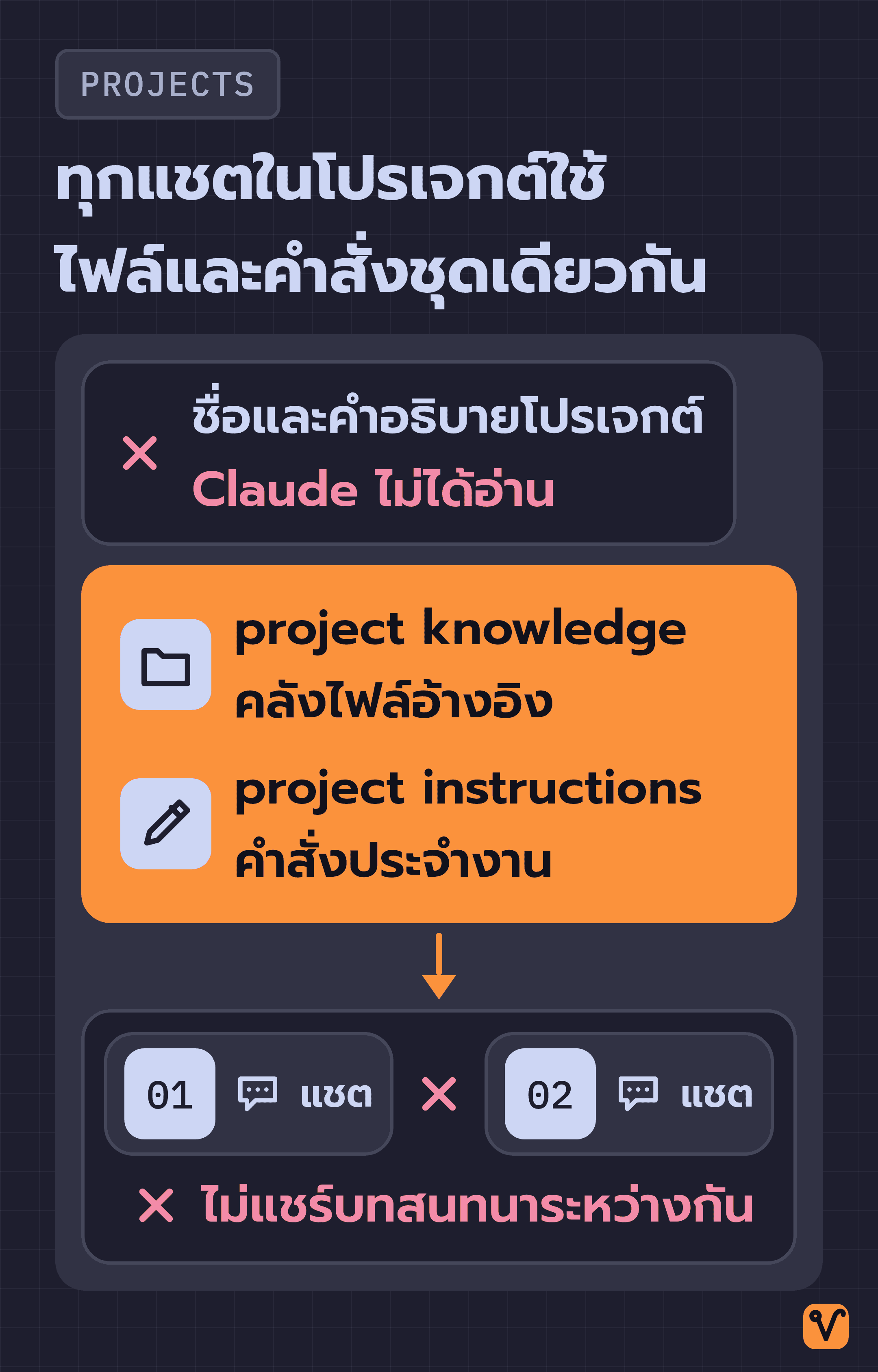 แผนภาพโปรเจกต์ใน Claude มี project knowledge กับ project instructions อยู่ตรงกลาง ส่งต่อให้แชตทุกห้อง โดยแต่ละห้องไม่แชร์บทสนทนากัน และ Claude ไม่ได้อ่านชื่อกับคำอธิบายโปรเจกต์