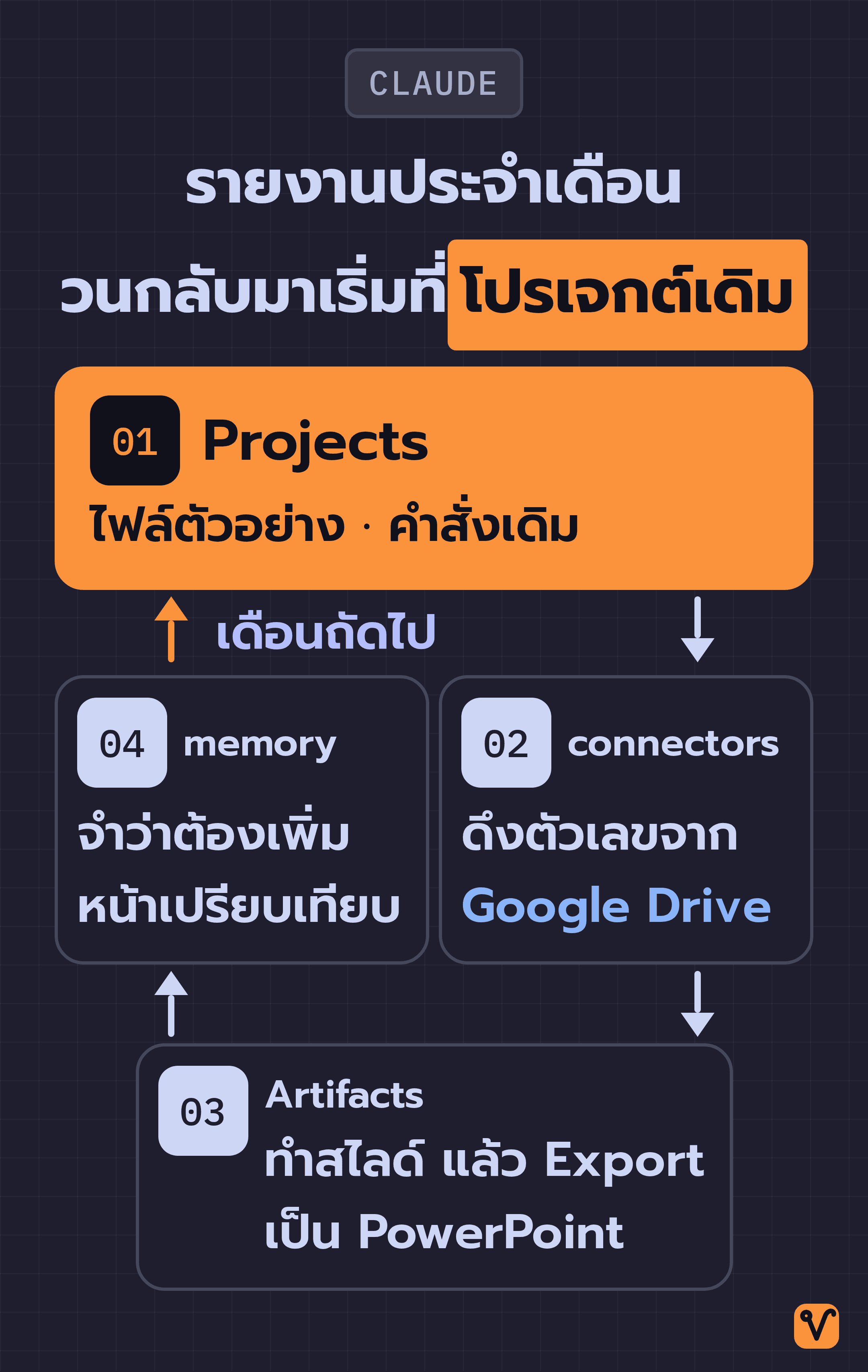 แผนภาพวงจรงานรายงานประจำเดือน เริ่มจาก Projects ต่อด้วย connectors ที่ดึงตัวเลขจาก Google Drive แล้ว Artifacts ทำสไลด์และส่งออกเป็น PowerPoint และ memory จำว่าต้องเพิ่มหน้าเปรียบเทียบ ก่อนวนกลับมาที่โปรเจกต์เดิมในเดือนถัดไป