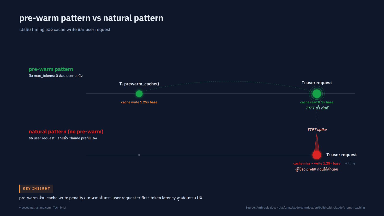 flowchart timing ของ pre-warm vs natural cache hit แสดง 2 timeline บน x-axis เวลา timeline บนเป็น pre-warm pattern (จุด T0 = prewarm_cache fire, จุด T1 = user request hit cache ที่ TTFT ต่ำ), timeline ล่างเป็น natural pattern (จุด T0 = user request แรกที่ TTFT สูงเพราะ cache miss + cache write จึงเกิดขึ้น) พร้อม label "cache write 1.25x" บน arrow ของ pre-warm และ label "cache read 0.1x" บน arrow ของ user request