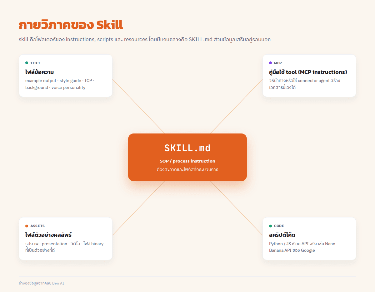 กายวิภาคของ Skill — SKILL.md เป็นแกนกลาง (วงในสุด ติดป้าย "SOP / process instruction") ล้อมรอบด้วย reference files 4 ประเภทเป็นวงนอก: (1) text files — example output / style guide / ICP / background / voice (2) MCP instructions file — วิธีใช้ tool เฉพาะ (3) assets — images / presentations / videos / binary (4) code scripts — Python / JS / API call เช่น Nano Banana API