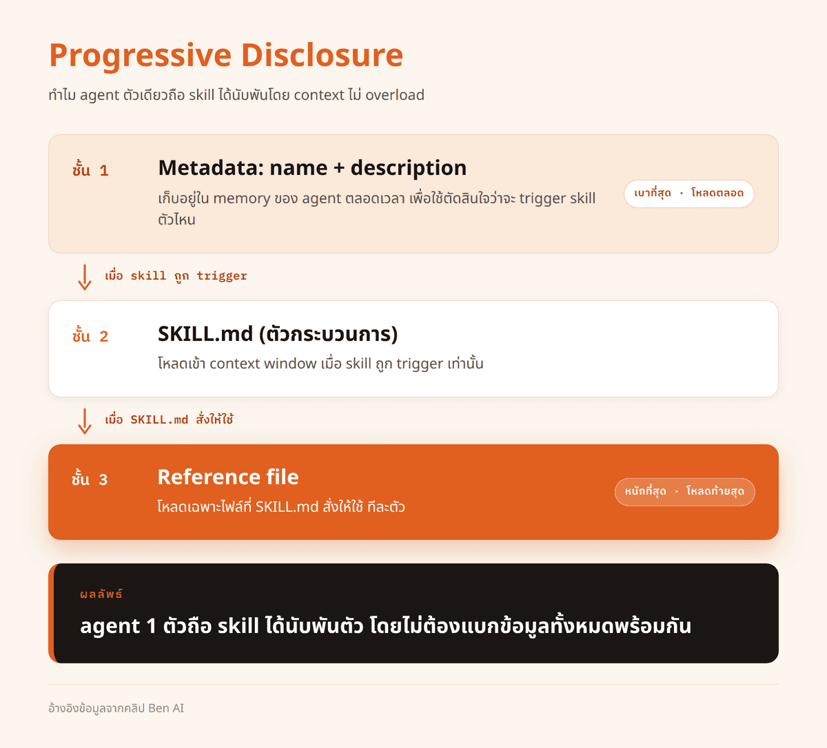 Progressive Disclosure 3 ชั้น context — ชั้น 1 (เบาสุด, อยู่ใน agent memory ตลอดเวลา): name + description ใช้ตัดสินใจ trigger · ลูกศรลง "เมื่อ skill ถูก trigger" · ชั้น 2: SKILL.md (process) โหลดเข้า context window · ลูกศรลง "เมื่อ SKILL.md สั่งให้ใช้" · ชั้น 3: reference file โหลดเข้า context window เฉพาะที่ต้องใช้ — ผลลัพธ์: agent 1 ตัวถือ skill ได้นับพันโดยไม่ context overload
