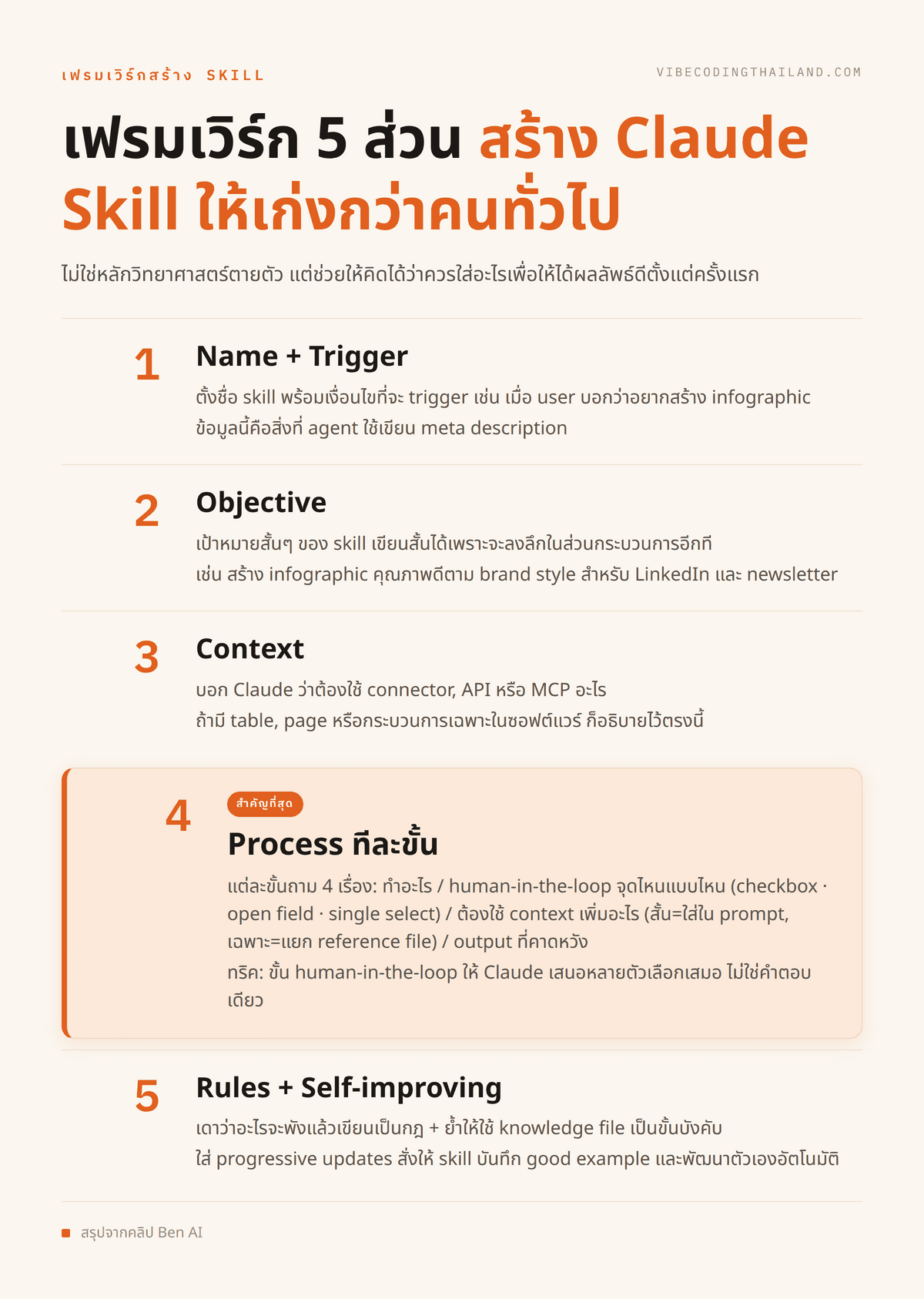 cheatsheet เฟรมเวิร์ก 5 ส่วนสร้าง Skill — เป็นการ์ดเรียงตามลำดับ (1) Name + Trigger: ชื่อ skill + เงื่อนไขที่ทำให้ trigger เช่น "เมื่อ user พูดว่าอยากสร้าง infographic" (2) Objective: เป้าหมายสั้นๆ ของ skill (3) Context: connectors / API / MCP ที่ต้องใช้ + table/page เฉพาะ (4) Process ทีละขั้น (ส่วนสำคัญที่สุด — ทำให้การ์ดนี้ใหญ่/เด่นกว่าเพื่อน): แต่ละขั้นถาม "ต้องทำอะไร / human-in-the-loop จุดไหนแบบไหน (checkbox / open field / single select) / ต้องใช้ context เพิ่มอะไร (สั้น=ใส่ใน prompt, เฉพาะ=แยก reference file) / output ที่คาดหวัง" + ทริค: ขั้น human-in-the-loop ให้เสนอหลายตัวเลือก ไม่ใช่คำตอบเดียว (5) Rules: เดาว่าอะไรจะพังแล้วเขียนเป็นกฎ + ทริค: ย้ำให้ใช้ knowledge file เป็นขั้นบังคับ + progressive updates ให้ skill เรียนรู้เอง