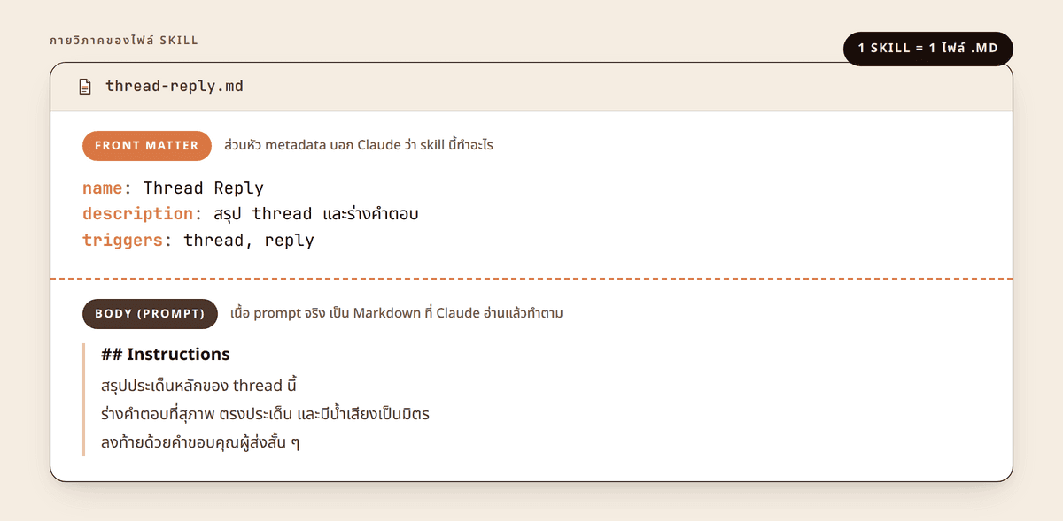 anatomy — กายวิภาคของไฟล์ Skill: front matter (metadata) + body (prompt) ทำงานร่วมกันเป็นไฟล์ Markdown ไฟล์เดียว