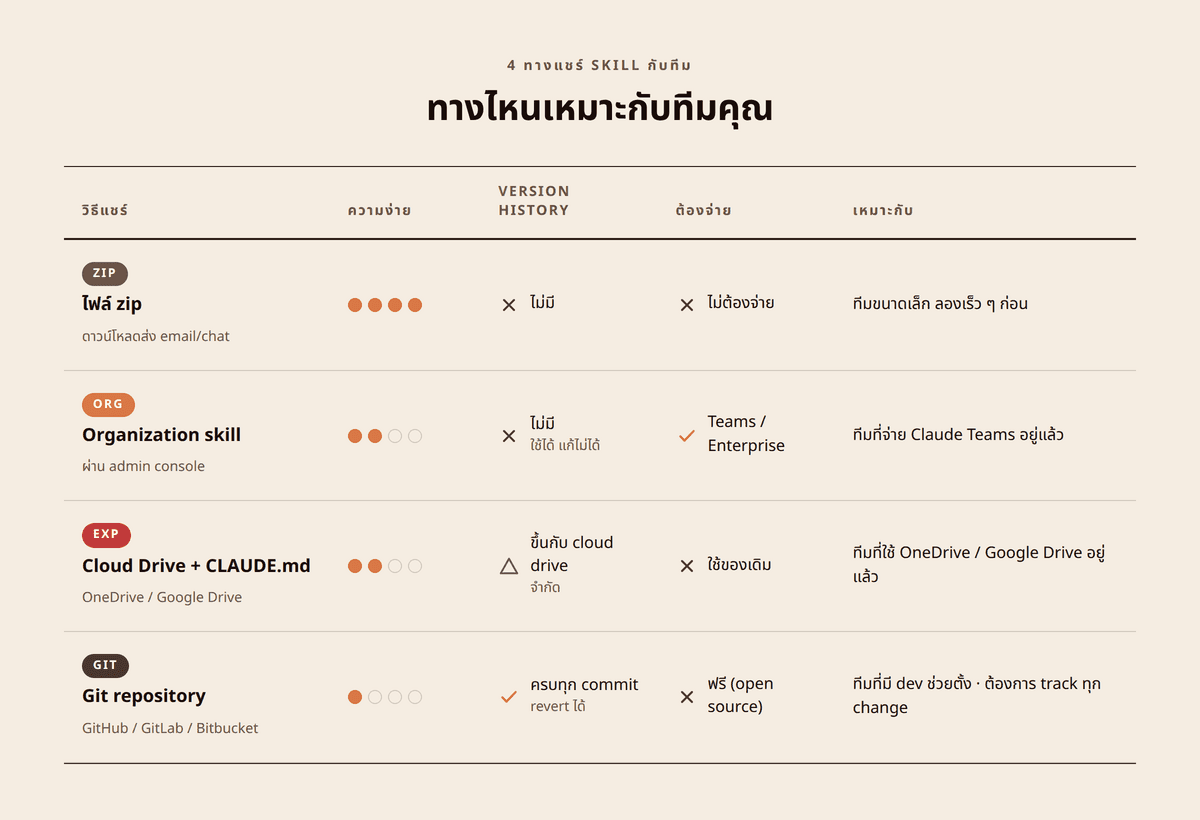 comparison — สรุป 4 ทางแชร์ Skill กับทีม: Zip (ง่าย/หลุดเวอร์ชัน) / Organization (จ่าย Teams plan) / Cloud Drive + CLAUDE.md (experimental) / Git (track ทุก change)