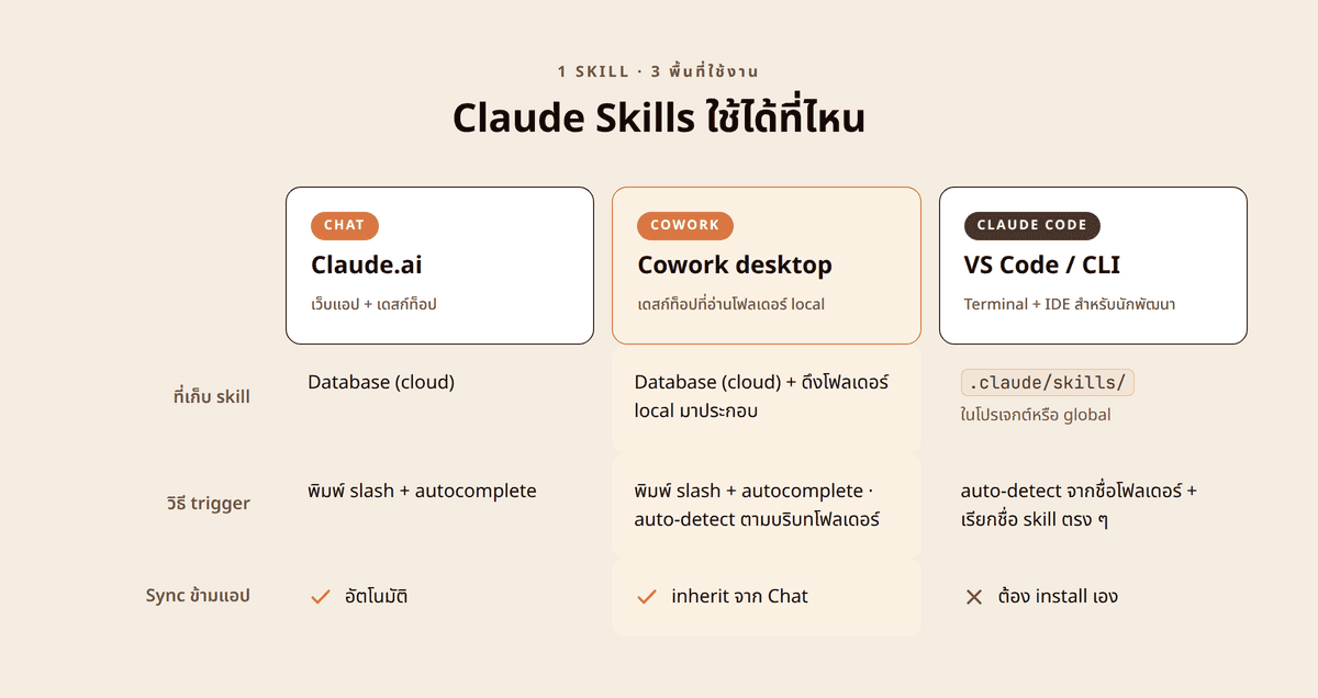 comparison — เปรียบเทียบ Skill ที่รันใน 3 พื้นที่ของ Claude: Chat (database-based, sync อัตโนมัติ) / Cowork (database-based + ดึงบริบทจากโฟลเดอร์) / Claude Code (folder-based ใน .claude/skills/)