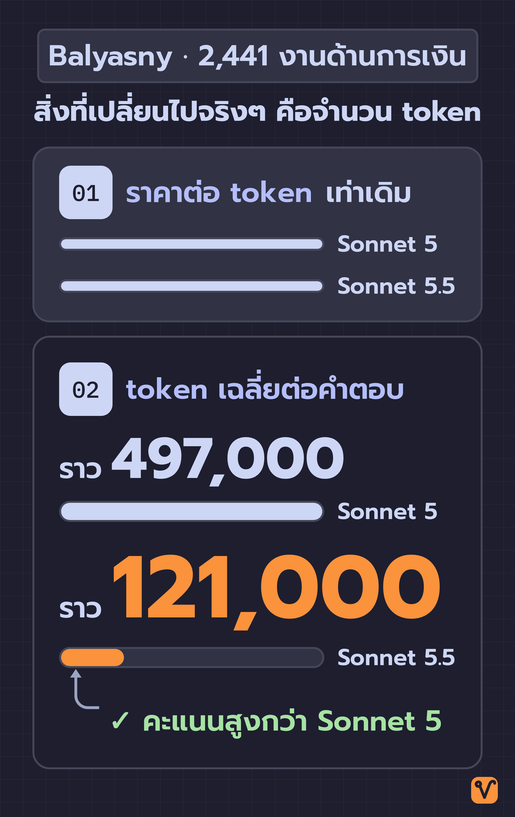 แผนภาพเทียบ Sonnet 5 กับ Sonnet 5.5 สองแถว แถวแรกคือแท่งราคาต่อ token ที่ยาวเท่ากัน แถวที่สองคือ token เฉลี่ยต่อคำตอบจากการทดสอบของ Balyasny ราว 497,000 เทียบกับราว 121,000