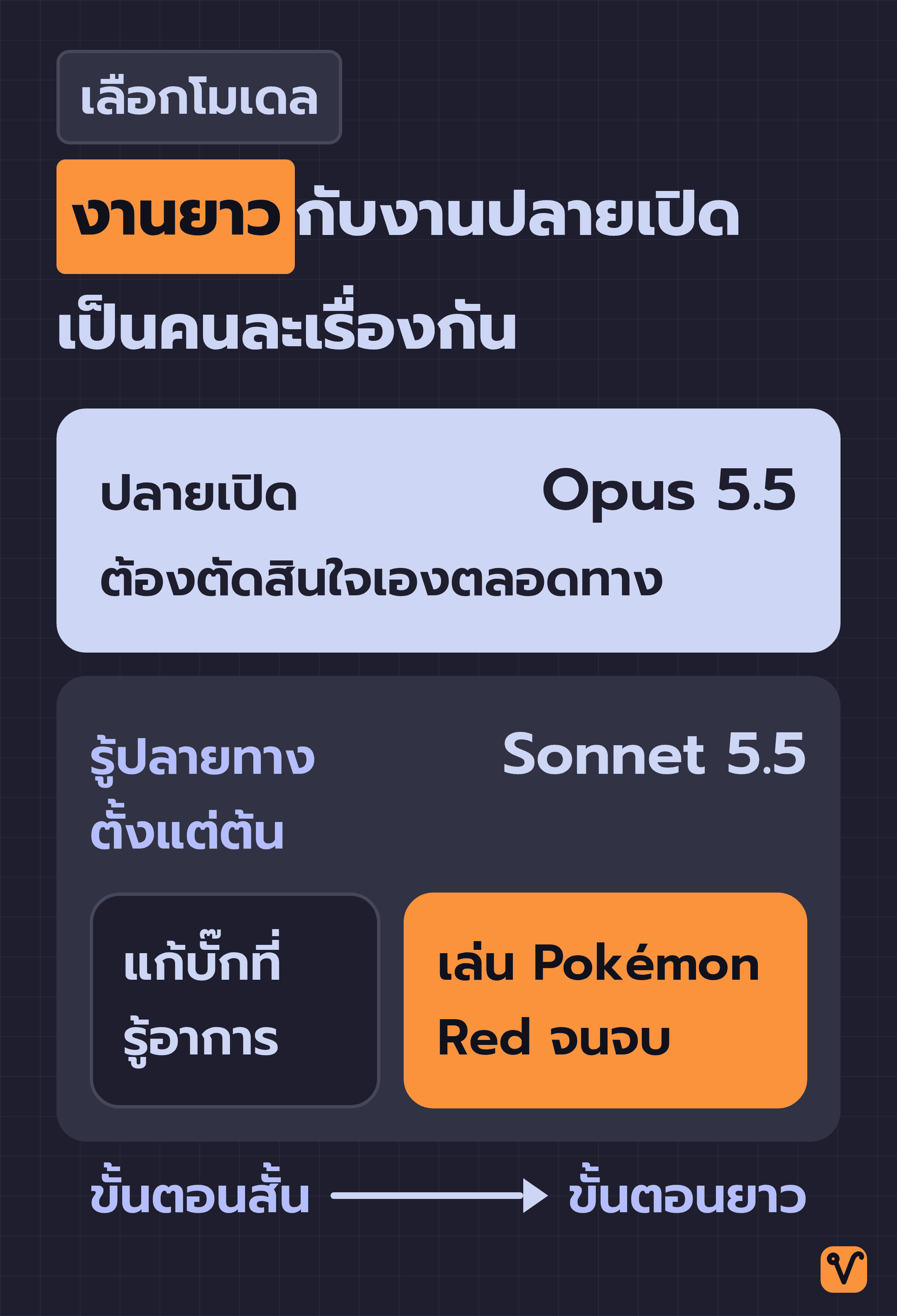 แผนภาพสองแกน แกนนอนคือความยาวของงาน แกนตั้งคืองานที่รู้ปลายทางหรืองานปลายเปิด แถวล่างทั้งแถวเป็นของ Sonnet 5.5 ทั้งการแก้บั๊กที่รู้อาการและการเล่น Pokémon Red จนจบ ส่วนแถวบนที่เป็นงานปลายเปิดเป็นของ Opus 5.5
