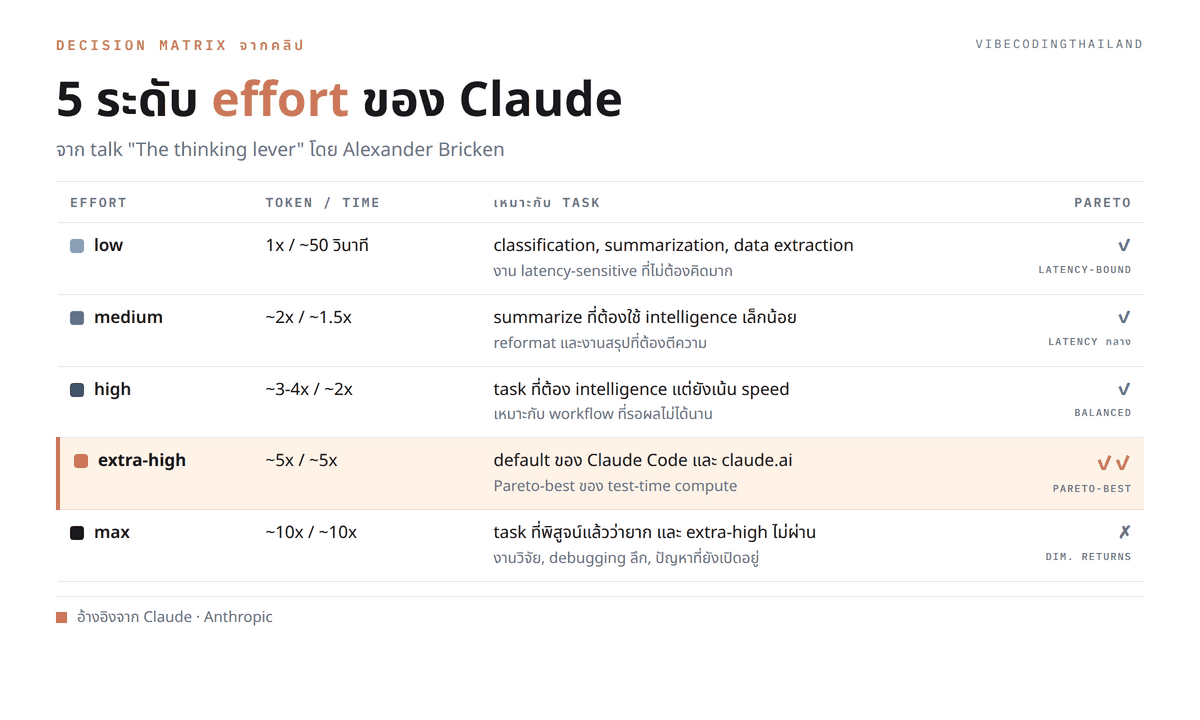 comparison table : 5 effort levels of Claude (low / medium / high / extra-high / max) แสดง token usage, time, use case, และ pareto efficiency