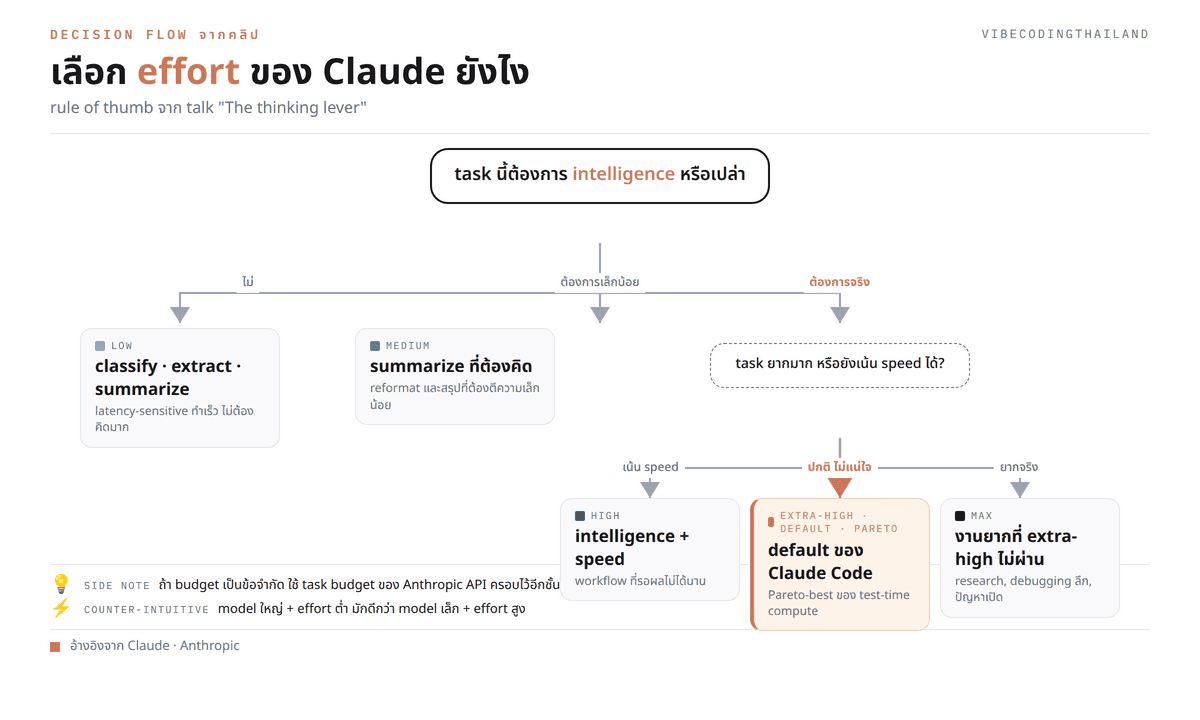 flowchart : decision tree สำหรับการเลือก effort level โดยเริ่มที่คำถาม "task นี้ต้องการ intelligence หรือเปล่า" → "ต้องการ" ไป high/extra-high/max, "ไม่ต้องการ" ไป low/medium
