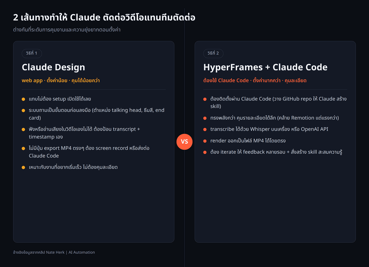 ตารางเปรียบเทียบ 2 ทางเลือก ซ้าย Claude Design (web app แทบไม่ต้อง setup ถามคำถามเป็นขั้น ฟังหรืออ่านเสียงเองไม่ได้ต้องป้อน transcript และ timestamp ไม่สามารถ export MP4 ตรงๆ ได้ คุมได้น้อยกว่า) เทียบกับขวา HyperFrames ร่วมกับ Claude Code (ต้องใช้ Claude Code การ setup ซับซ้อนกว่า คุมรายละเอียดได้ลึก transcribe ด้วย Whisper local หรือ OpenAI API สั่ง render MP4 ได้ ต้อง iterate และสะสม skill) อ้างอิงข้อมูลจากคลิป Nate Herk | AI Automation