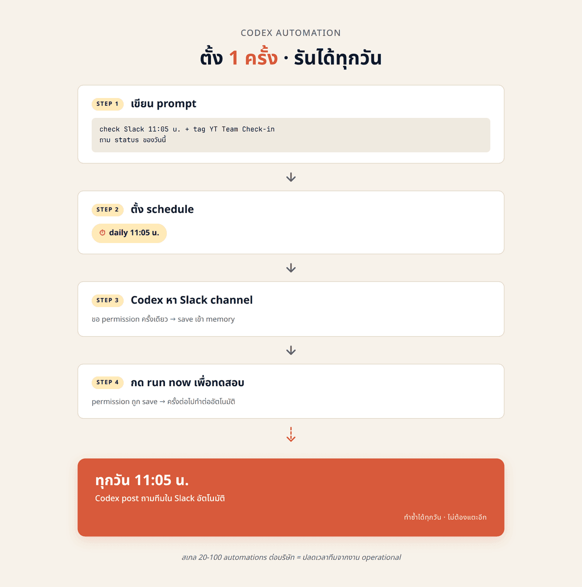 flowchart ของ Codex Automation "daily standup" เริ่มจากกล่อง "เขียน prompt 1 ครั้ง" → "ตั้ง schedule daily 11:05" → "Codex หา Slack channel + ขอ permission ครั้งเดียว" → "save เข้า memory" → ลูกศรลงไปยัง "ทุกวัน 11:05 Codex post ถามทีมใน Slack อัตโนมัติ" โดยมีกรอบไฮไลต์ว่า "ตั้งครั้งเดียว รันได้ตลอด"