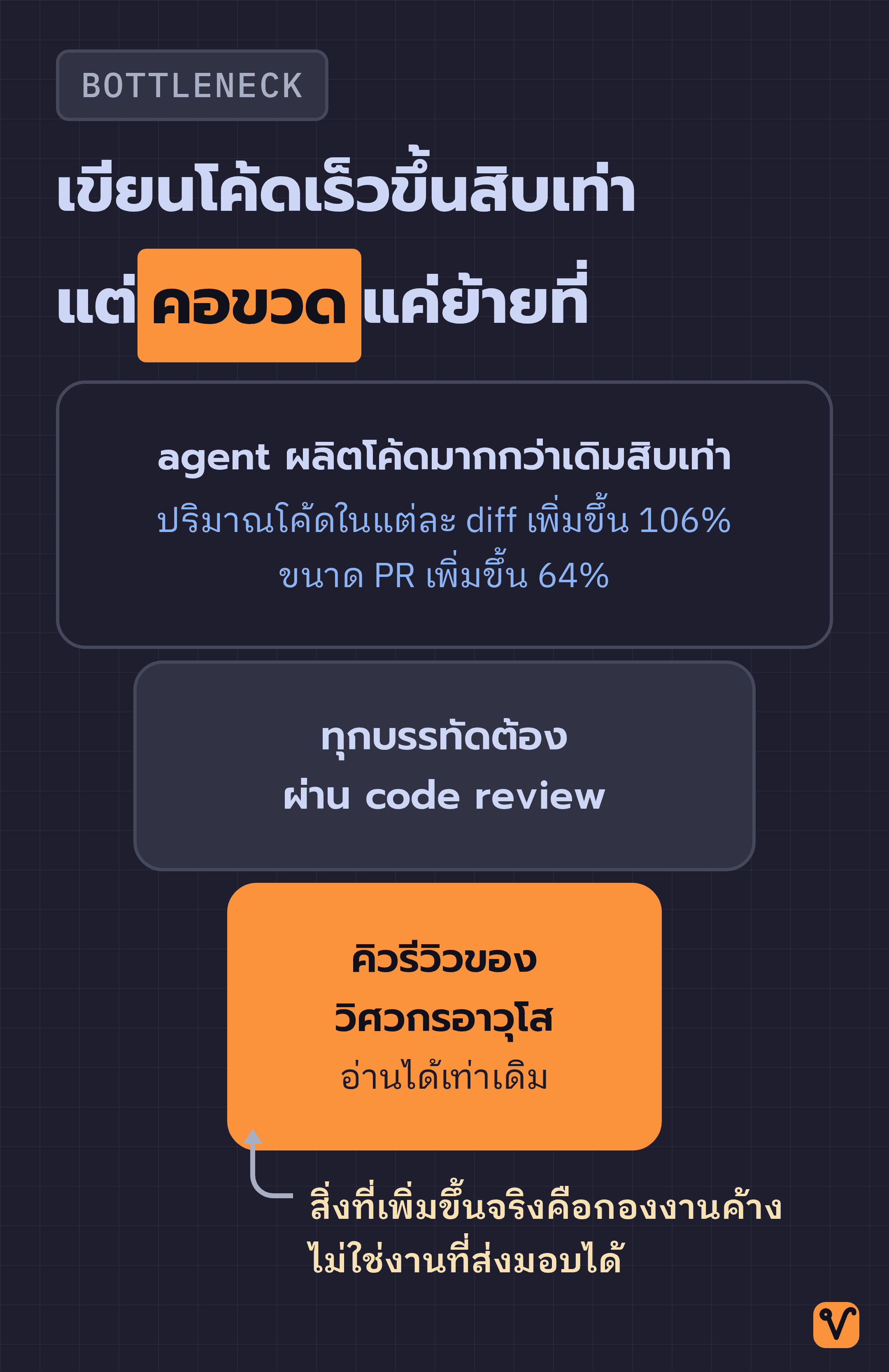 แผนภาพกรวยแสดงโค้ดจำนวนมากจาก agent ไหลเข้ามา ก่อนผ่านช่องทางที่แคบลงจนเหลือเท่าที่คนรีวิวไหว