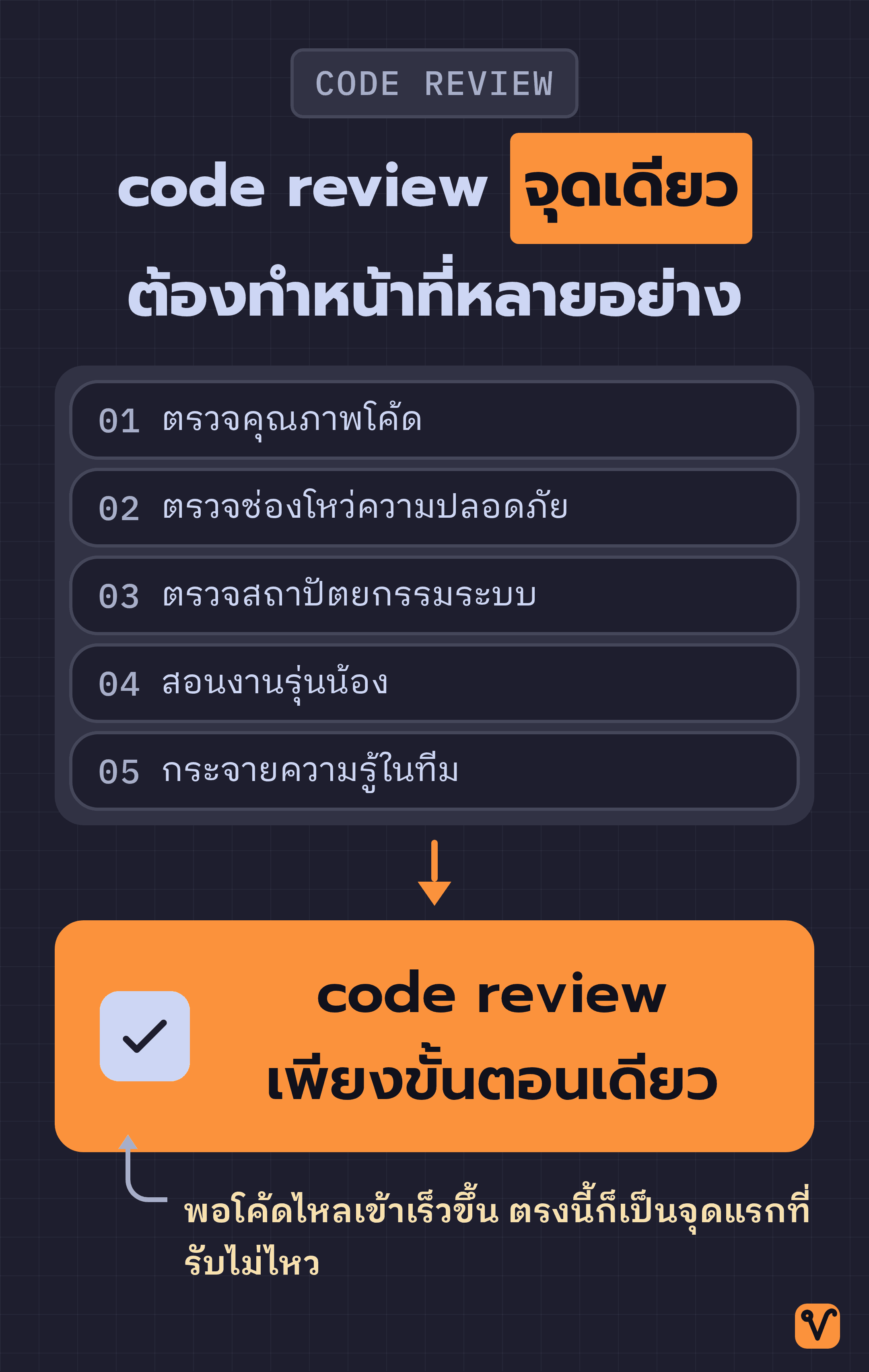 แผนภาพแสดงหน้าที่ห้าอย่างของทีมที่รวมอยู่ใน code review ขั้นตอนเดียว