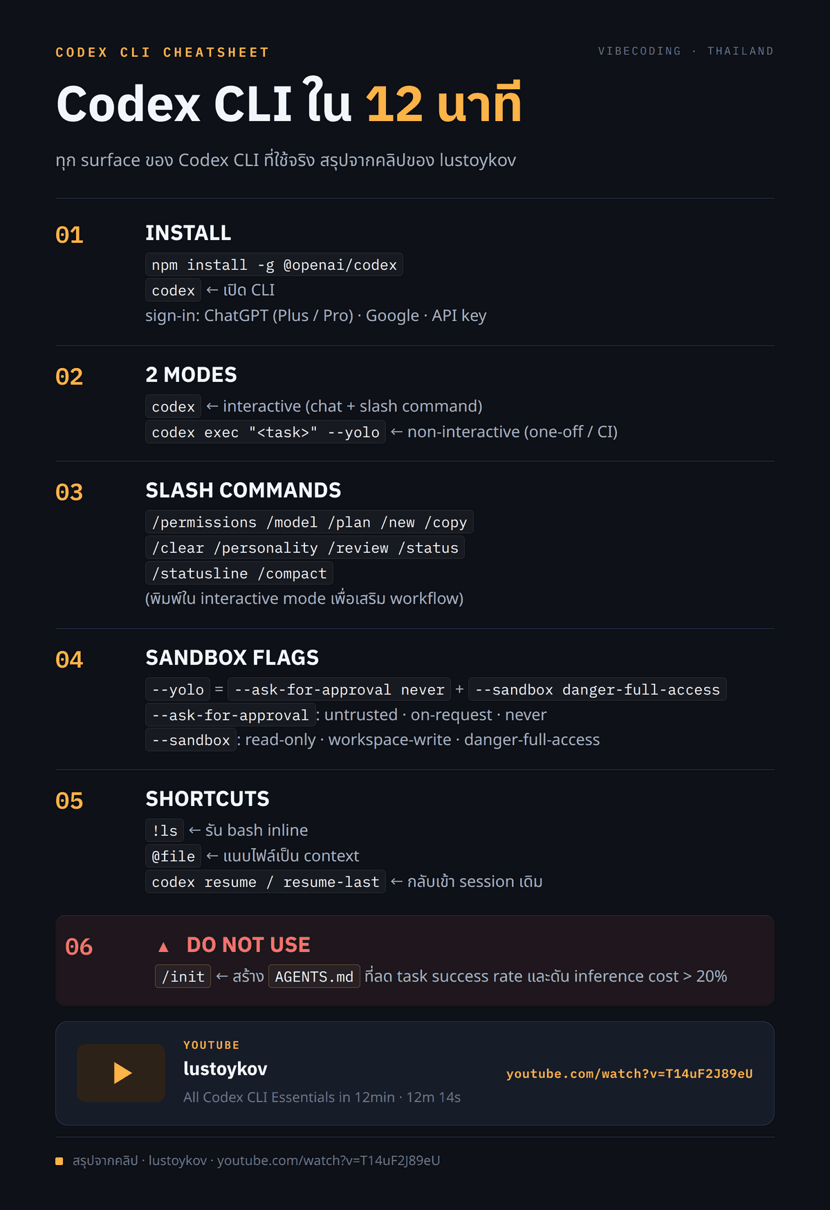 ภาพรวมของคำสั่ง Codex CLI ทั้งหมดที่กล่าวถึงในคลิป จัดเป็น cheat sheet ครอบคลุม install, interactive vs exec, slash command, flag, skills