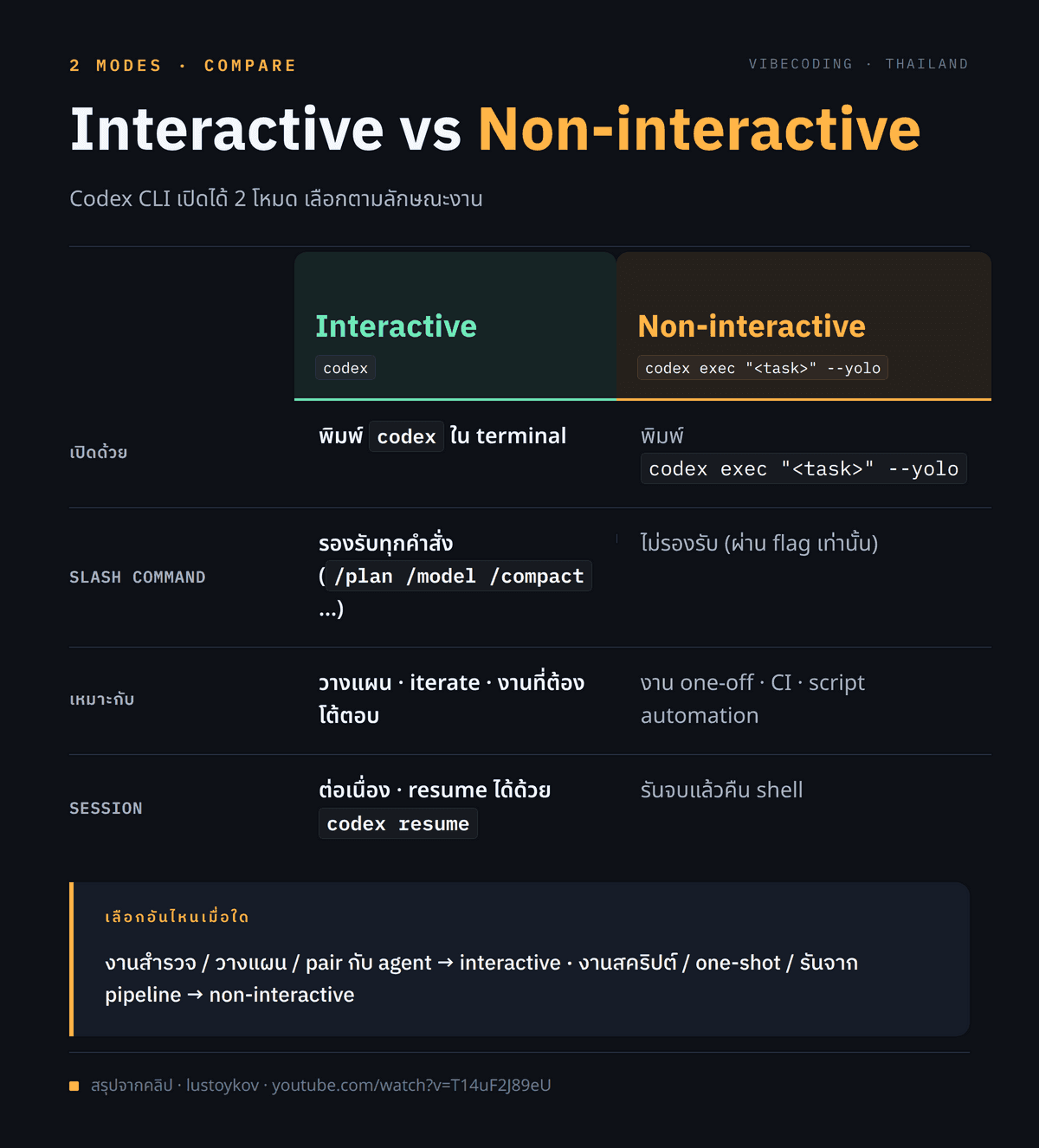 เปรียบเทียบโหมด interactive กับ codex exec แบบการ์ดซ้ายขวา แสดง use case, ตัวอย่างคำสั่ง, ข้อดี