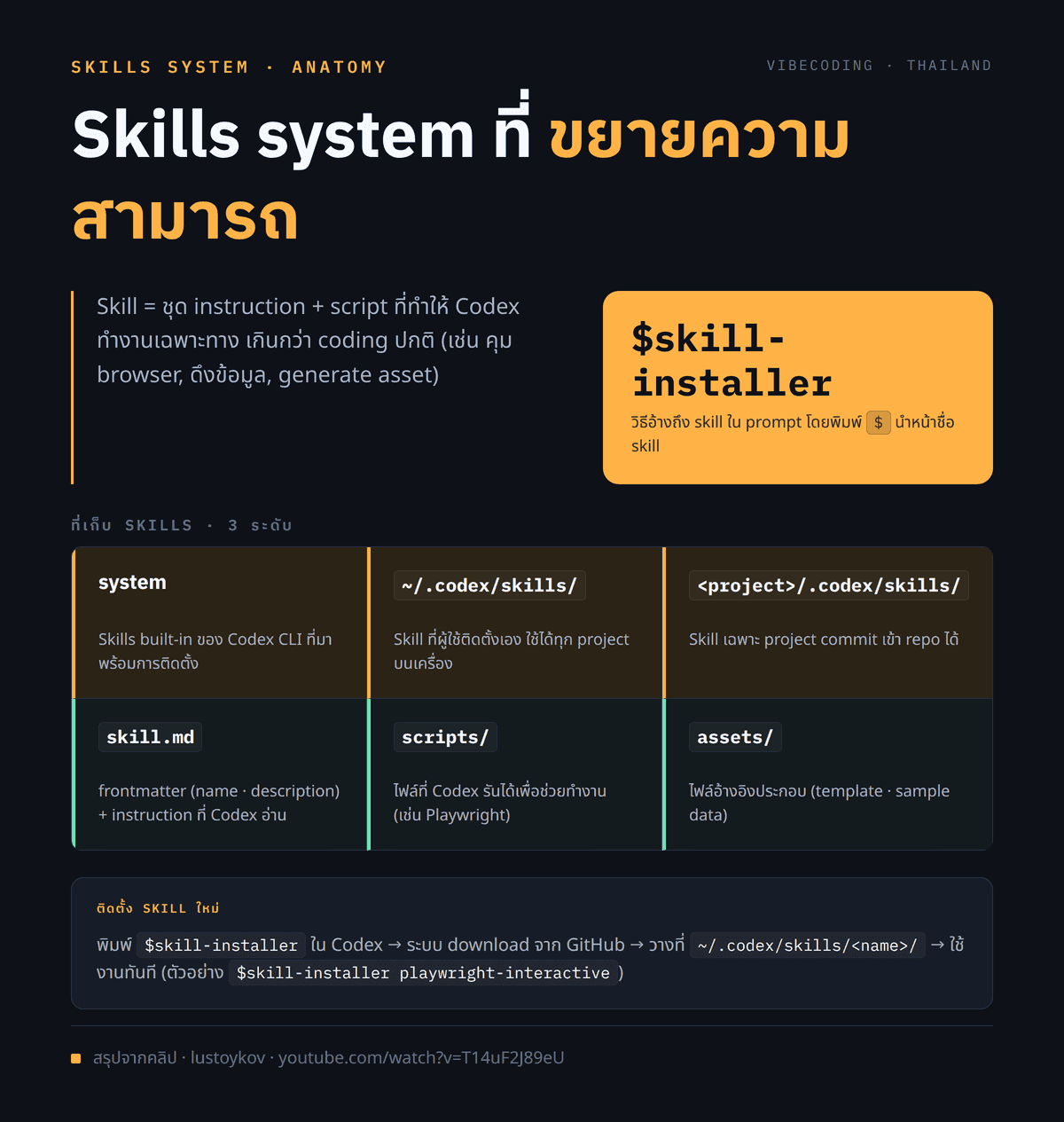 โครงสร้าง folder ของ Skills system แสดง hierarchy system → home → project + ตัวอย่างไฟล์ skill.md และวิธีอ้างด้วย $skill-name