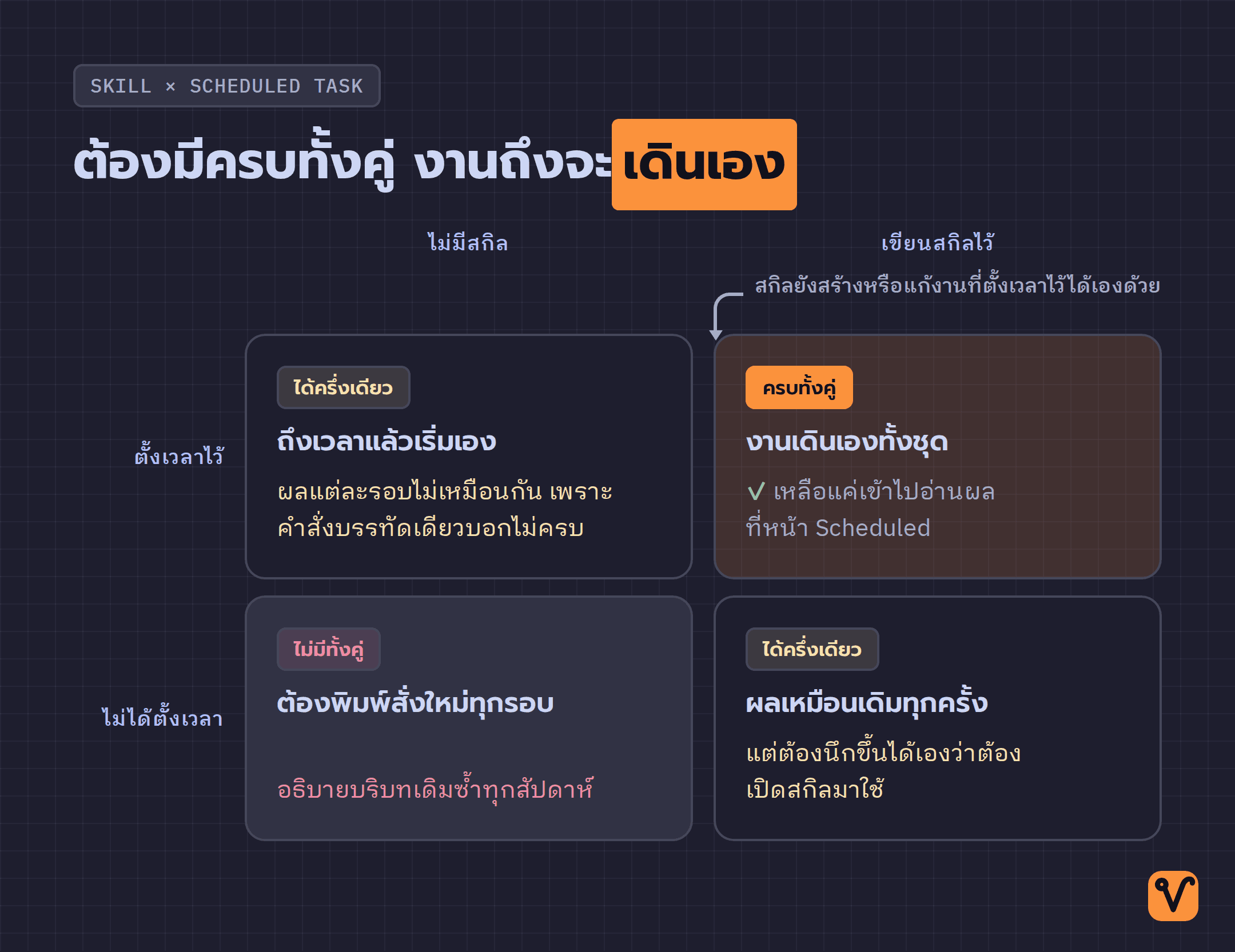ตารางสี่ช่องจากสองเงื่อนไข คือเขียนสกิลไว้หรือยังและตั้งเวลาไว้หรือยัง โดยเน้นช่องที่มีครบทั้งคู่
