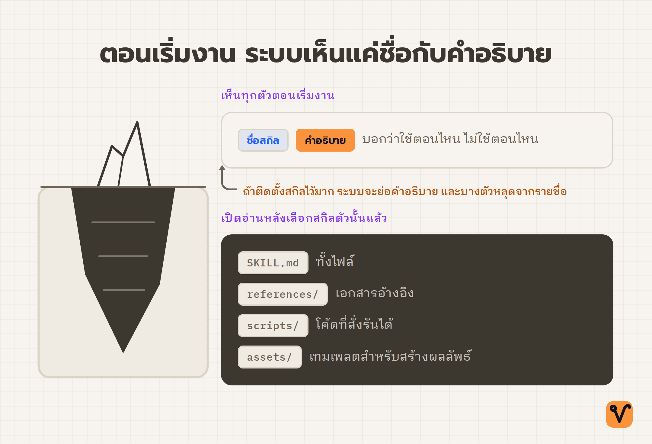 ภาพภูเขาน้ำแข็ง ยอดที่พ้นน้ำคือชื่อกับคำอธิบายของสกิล ส่วนวิธีทำและไฟล์ประกอบทั้งหมดจมอยู่ใต้น้ำ