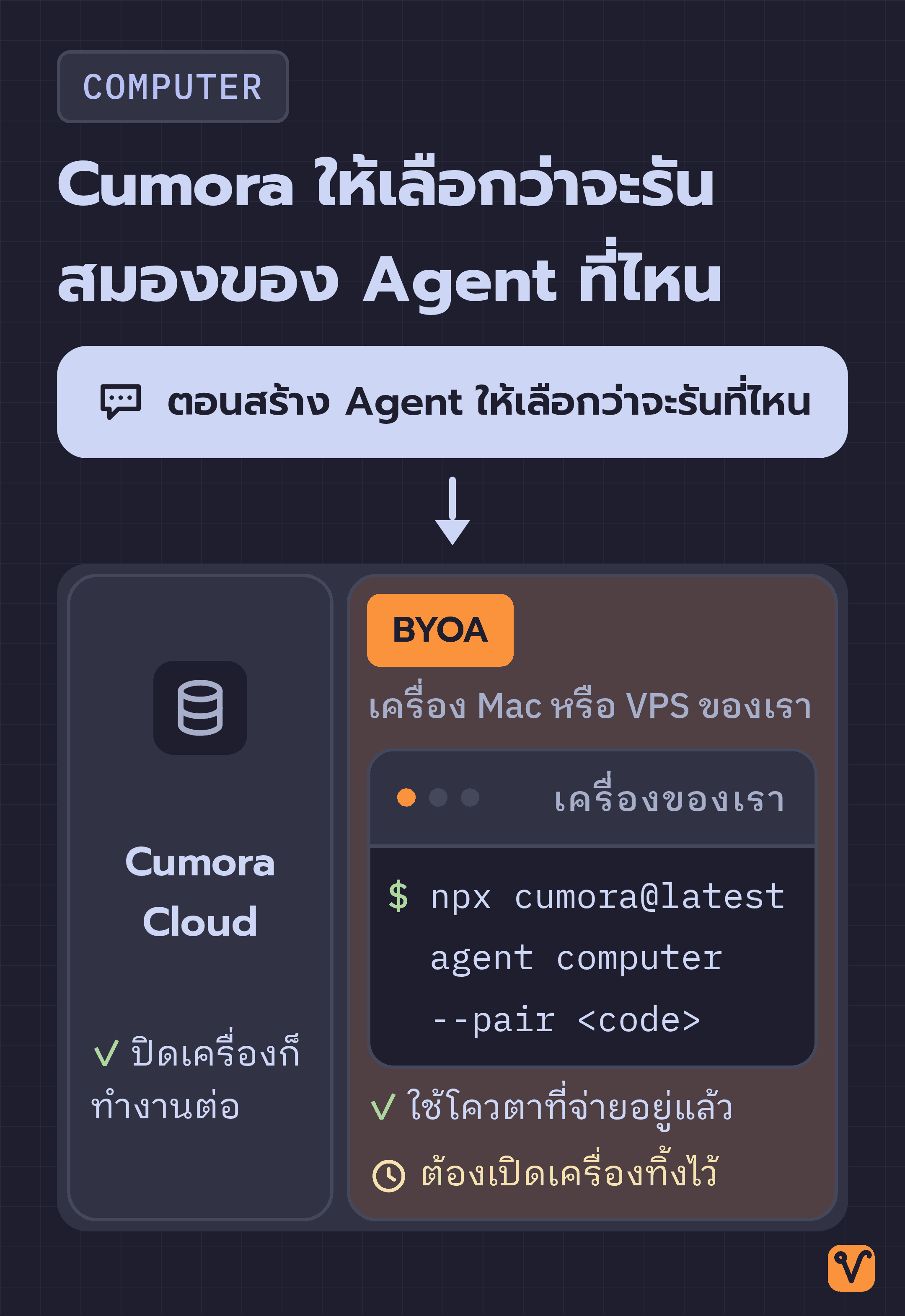 แผนภาพแสดงทางเลือกในการรันสมองของ Agent ระหว่าง Cumora Cloud กับ BYOA บนเครื่องของเราเอง ส่วนกิ่ง BYOA เป็นกล่องขนาดใหญ่ที่มีคำสั่งจับคู่เครื่องอยู่ภายใน