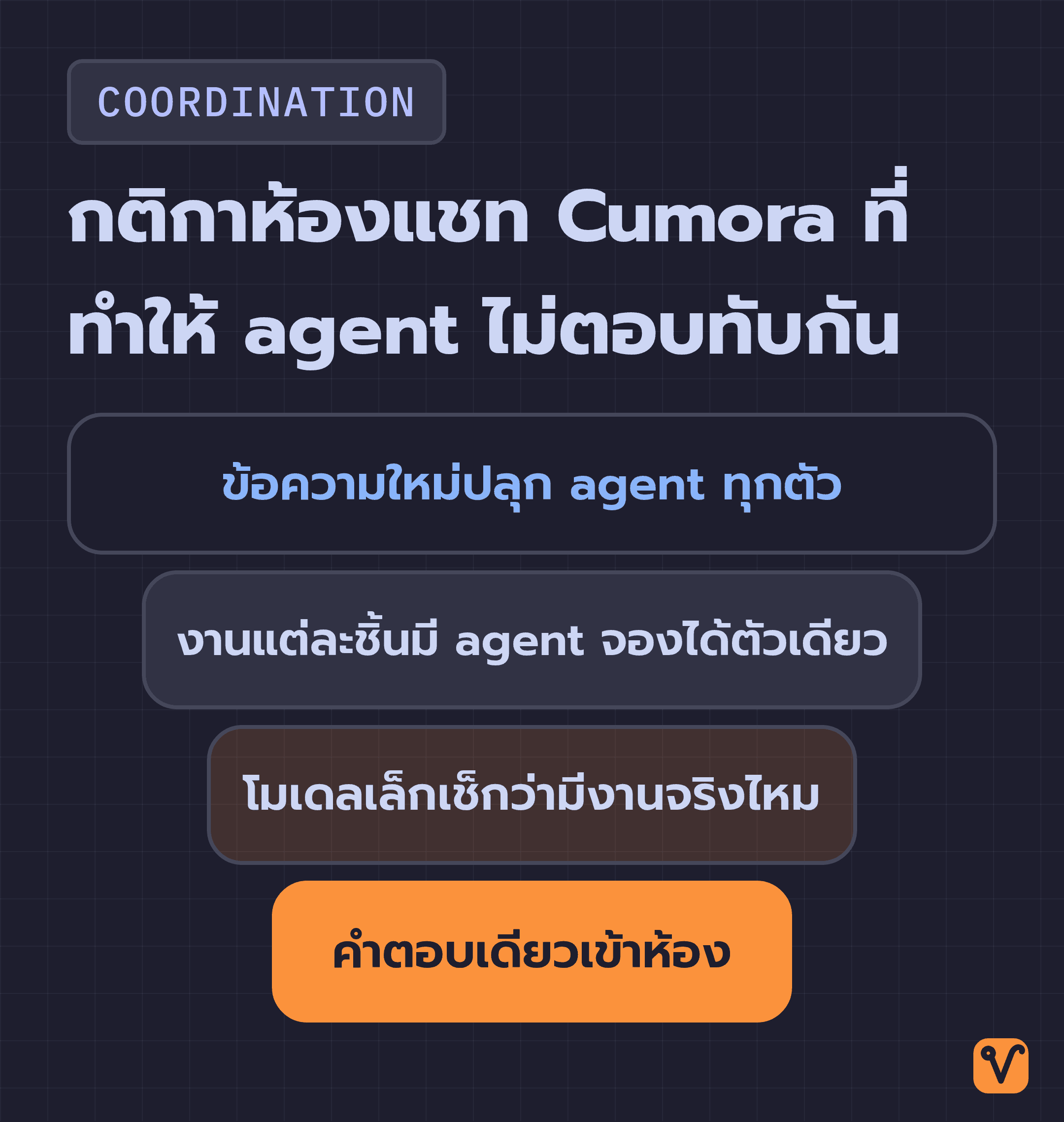 แผนภาพกรวยแสดงกติกาของ Cumora โดยเริ่มจากข้อความใหม่ที่ปลุก agent ทุกตัว แล้วค่อย ๆ คัดจนเหลือคำตอบเดียวที่ส่งเข้าห้องแชท