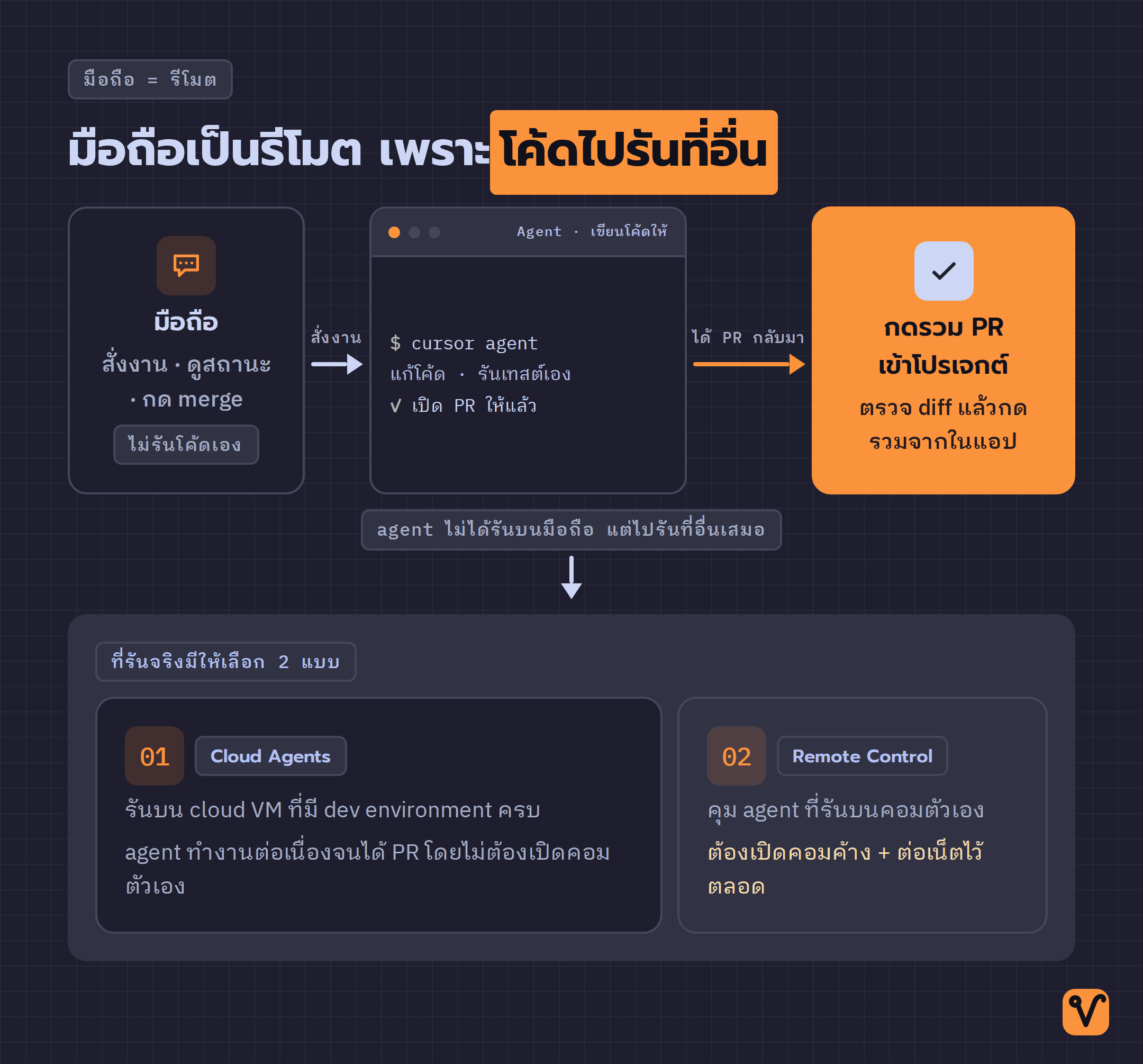 แผนภาพแสดงมือถือที่ใช้เป็นรีโมต สั่ง AI agent ให้เขียนโค้ดบน cloud VM หรือคอมตัวเอง แล้วส่ง PR กลับมาให้กดรวมเข้าโปรเจกต์