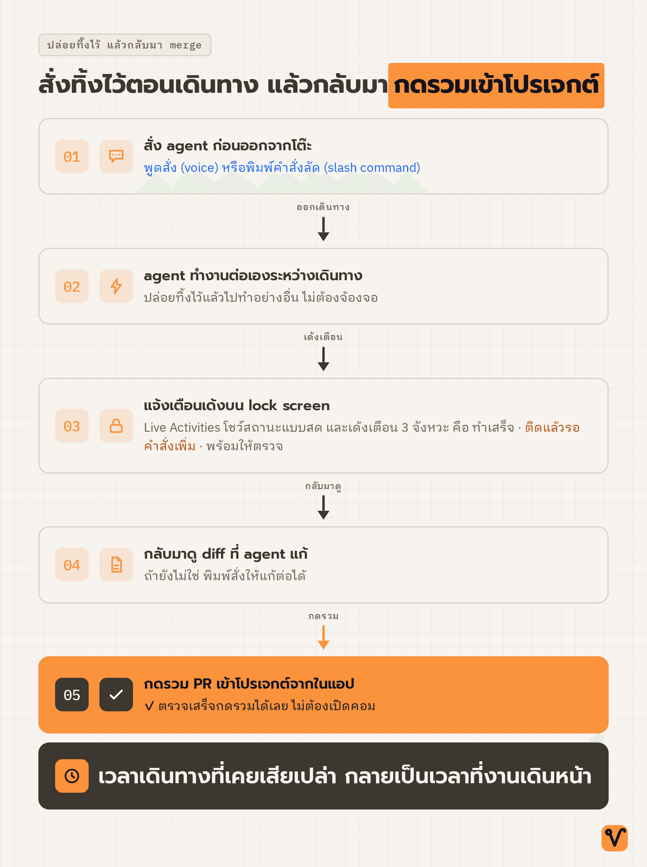 แผนภาพลำดับ 5 ขั้น ตั้งแต่สั่ง agent ก่อนออกเดินทาง จนถึงกลับมากดรวม PR เข้าโปรเจกต์ในแอป