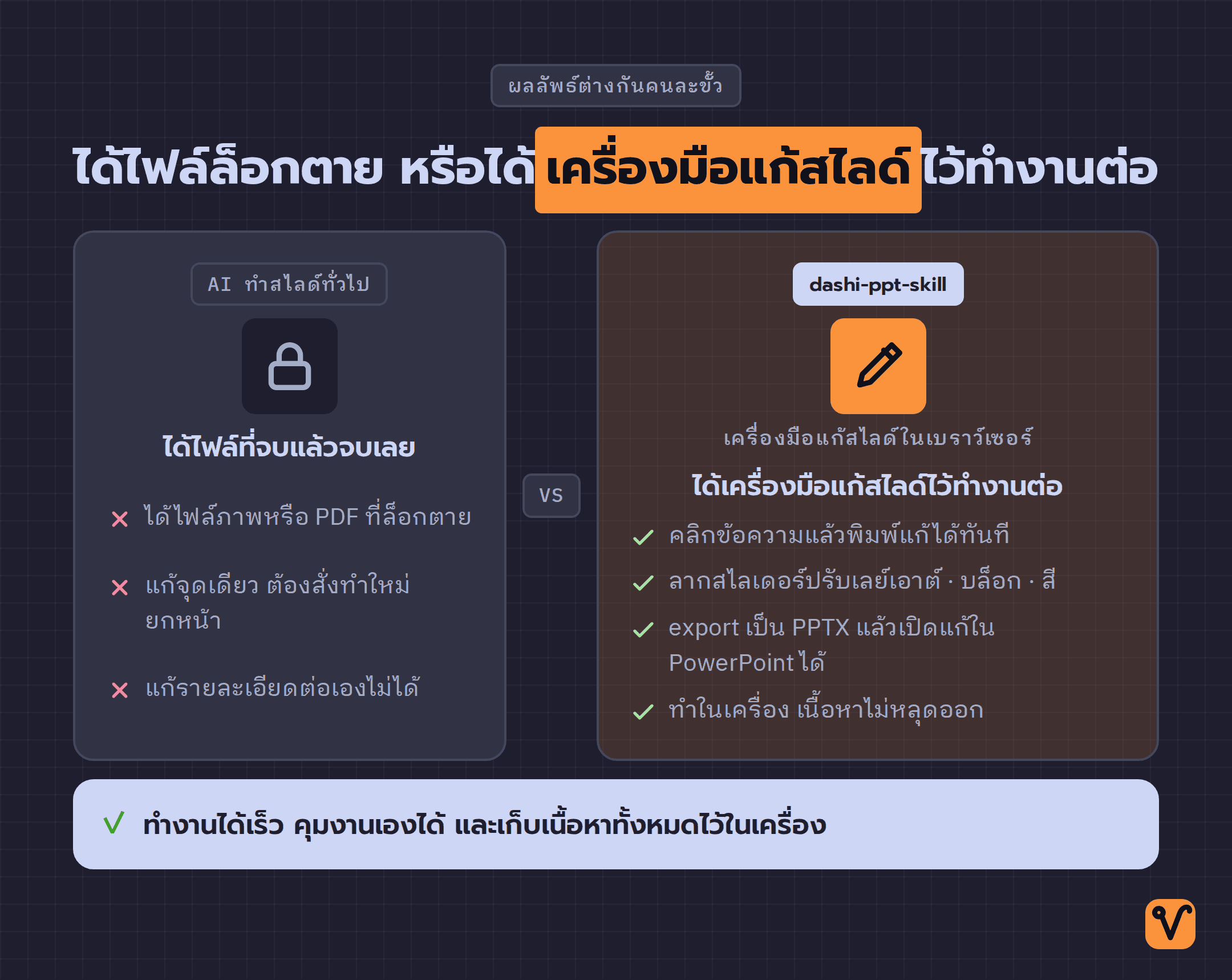แผนภาพเปรียบเทียบสองฝั่ง ฝั่งซ้ายคือ AI ทำสไลด์ทั่วไป ซึ่งให้ไฟล์ล็อกตายที่แก้ต่อไม่ได้ ส่วนฝั่งขวาคือ dashi ซึ่งให้เครื่องมือแก้สไลด์ในเบราว์เซอร์และ export เป็น PPTX ได้จริง ด้านล่างมีแถบสรุป