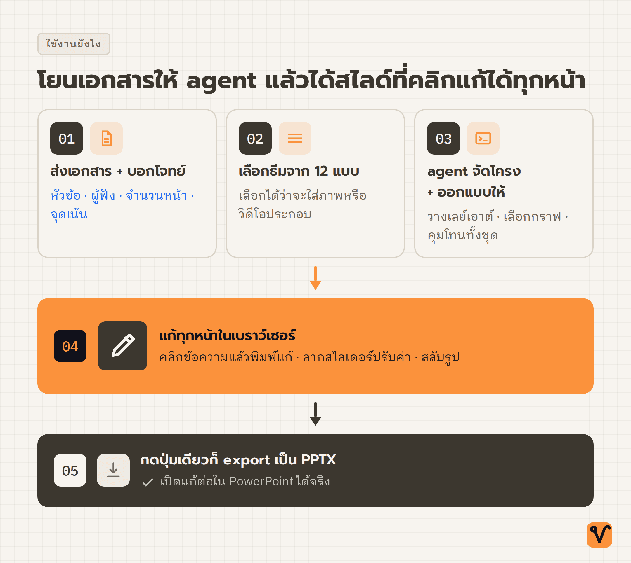 แผนภาพแสดงลำดับห้าขั้นตอน ตั้งแต่ส่งเอกสารและบอกโจทย์ เลือกธีม ให้ agent จัดโครงและออกแบบ แก้ทุกหน้าในเบราว์เซอร์ จนถึงกดปุ่มเดียวเพื่อ export เป็น PPTX