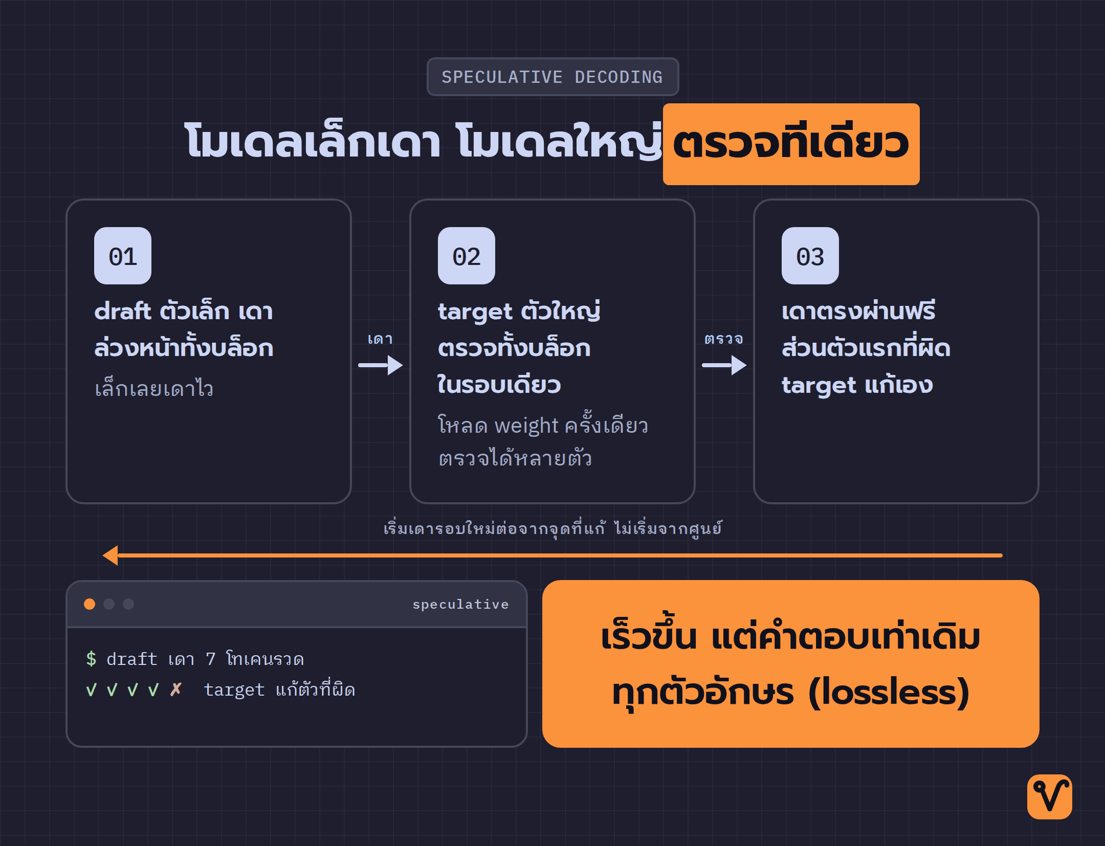 ภาพวงจรการทำงานของ speculative decoding ตั้งแต่โมเดลเล็กเดาทั้งบล็อก ส่งให้โมเดลใหญ่ตรวจครั้งเดียว แล้ววนกลับไปเดารอบใหม่