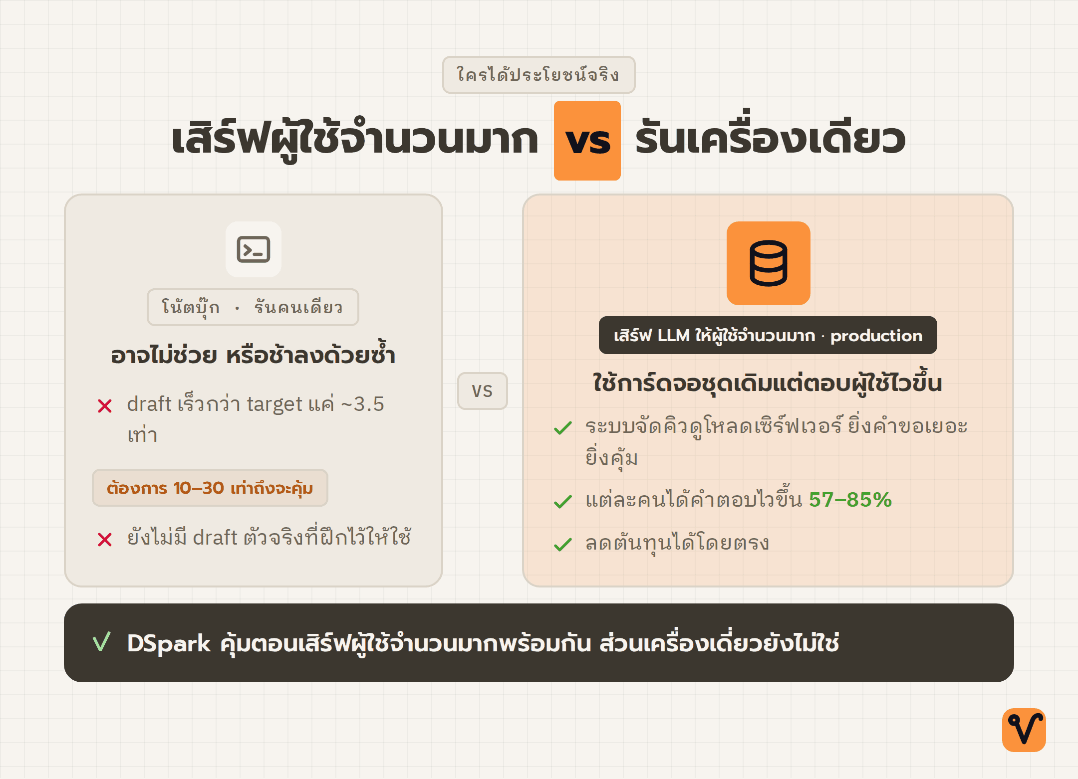 ภาพเปรียบเทียบสองฝั่ง ระหว่างทีมที่เสิร์ฟ LLM ให้ผู้ใช้จำนวนมากและได้ประโยชน์เต็มที่ กับเครื่องส่วนตัวที่อาจไม่ช่วยหรือช้าลง