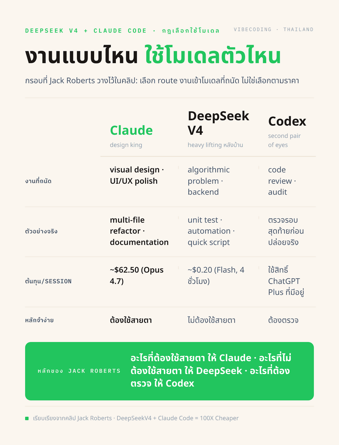 model-routing-matrix: diagram เปรียบเทียบ Claude vs DeepSeek vs Codex ใน 3 คอลัมน์ แต่ละคอลัมน์มี icon โมเดล, tagline, รายการประเภทงาน (Claude=visual/UI/refactor/docs, DeepSeek=algorithm/unit-test/backend/automation, Codex=review/audit)