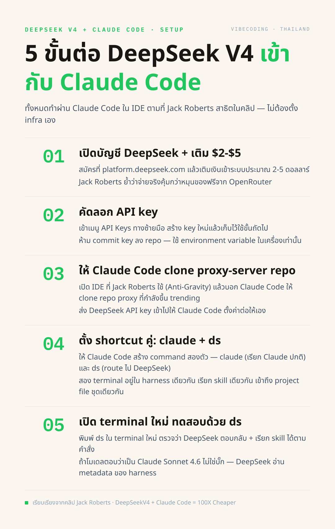 dual-terminal-setup: แผนผังขั้นตอน 6 ขั้นจาก signup platform.deepseek.com ไปยัง topup $2-$5, copy API key, clone proxy repo, set shortcut claude+ds, test ds terminal แสดงเป็นลำดับแนวตั้งพร้อมไอคอนของแต่ละขั้น